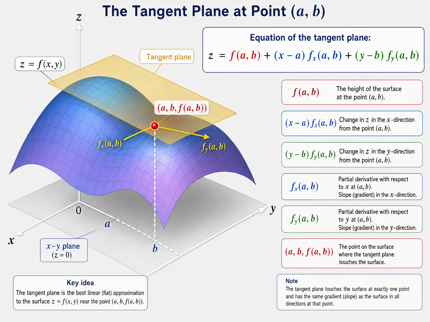 The Tangent Plane at Point (a, b)
