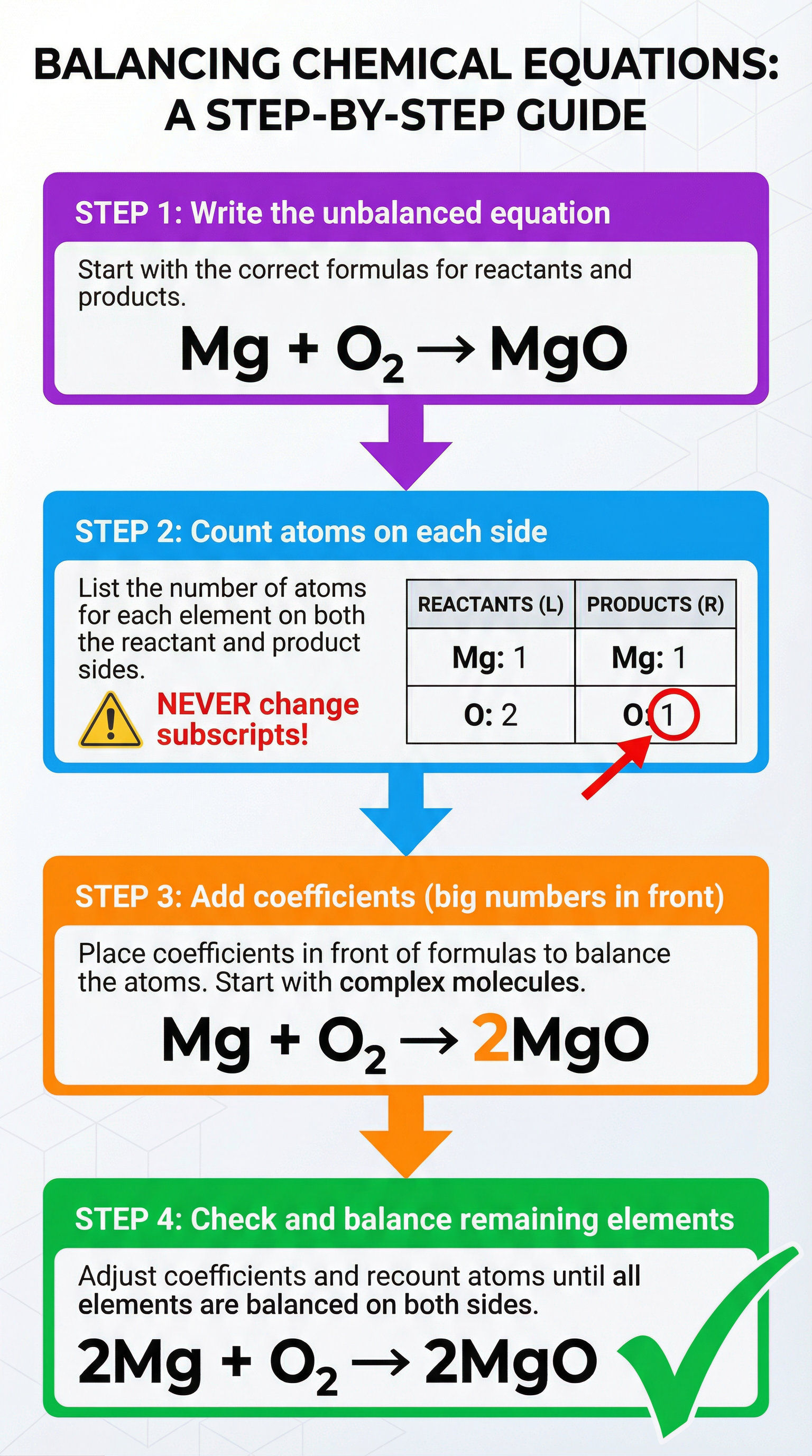 A 4-step guide to balancing chemical equations.