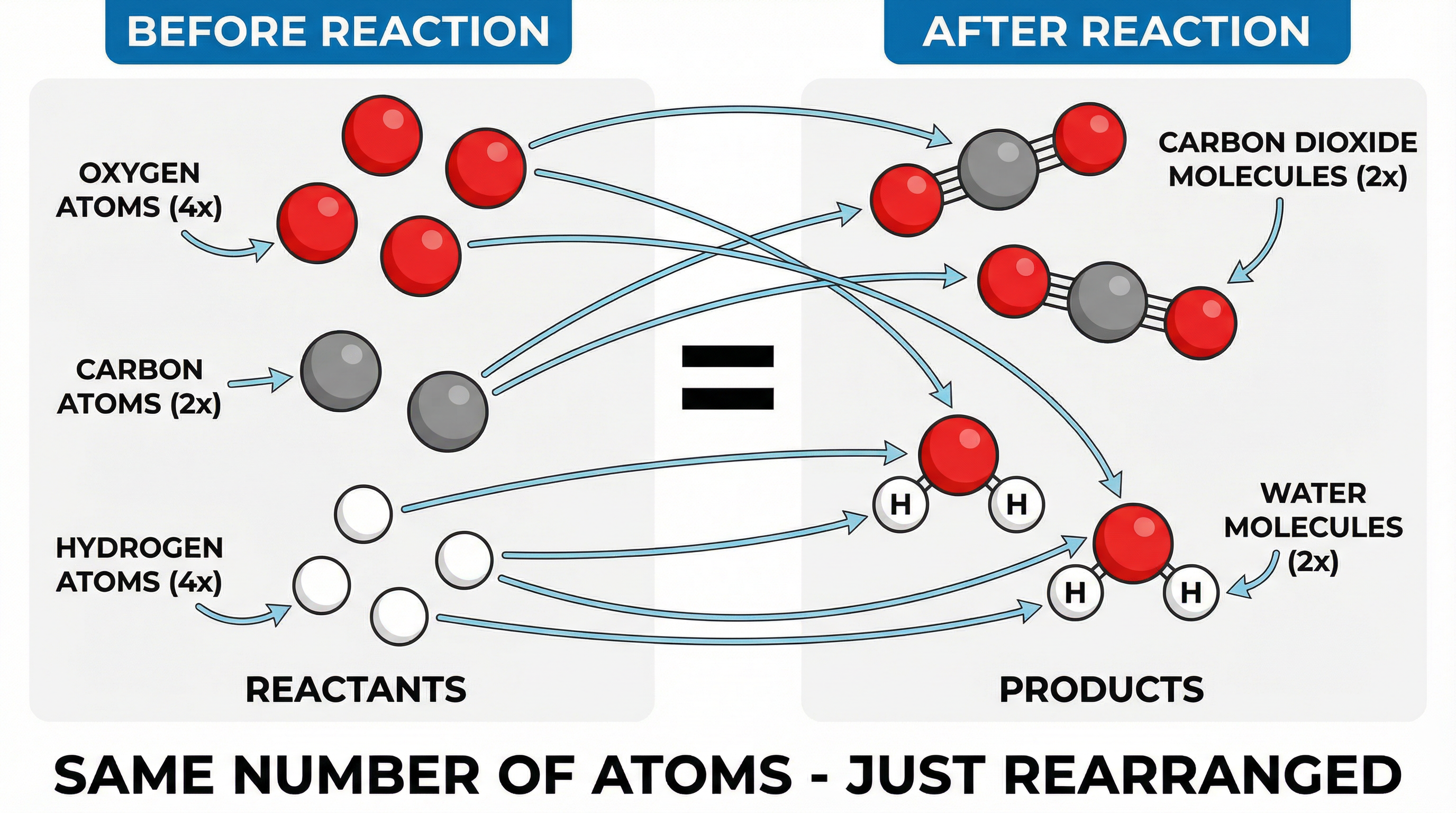 The Law of Conservation of Mass: Atoms are rearranged, not created or destroyed.