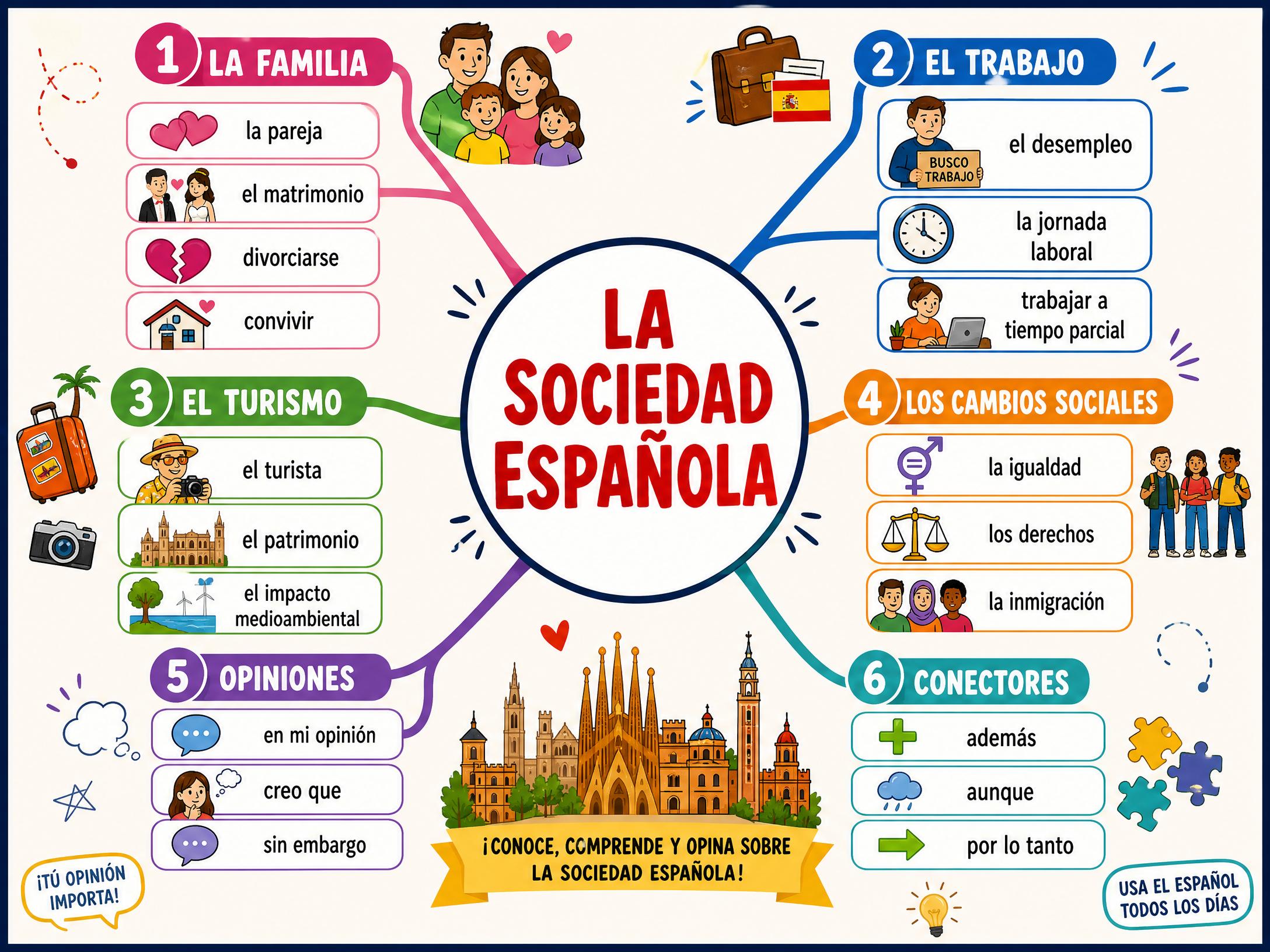 Vocabulary mind map for Spanish Society