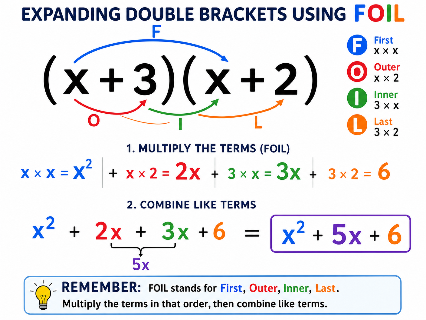 The FOIL Method for Expanding Brackets