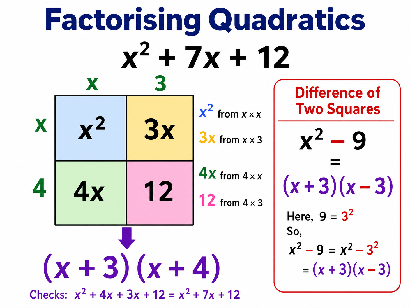 Factorising Quadratics and Difference of Two Squares