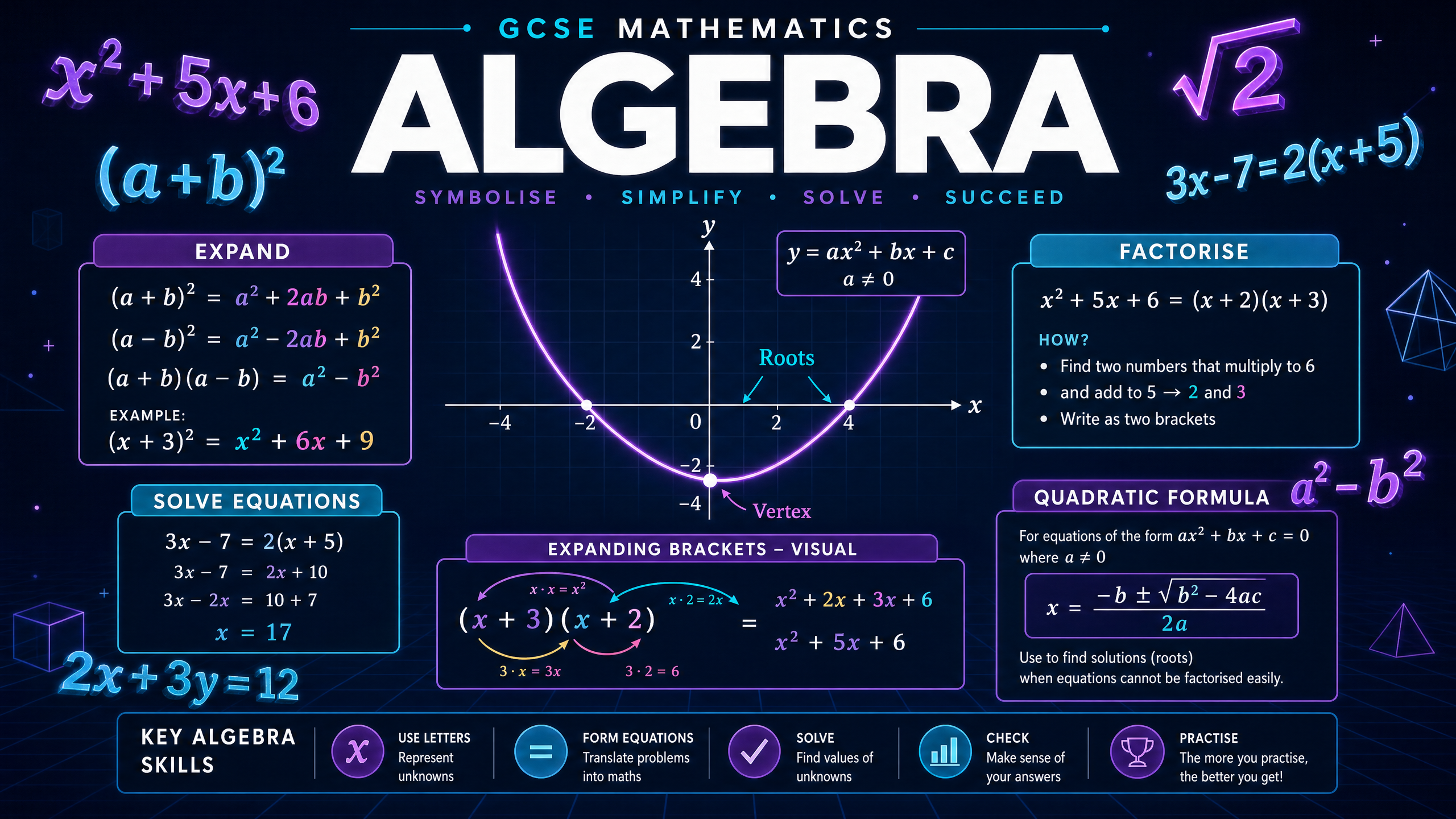 GCSE Algebra Revision Guide