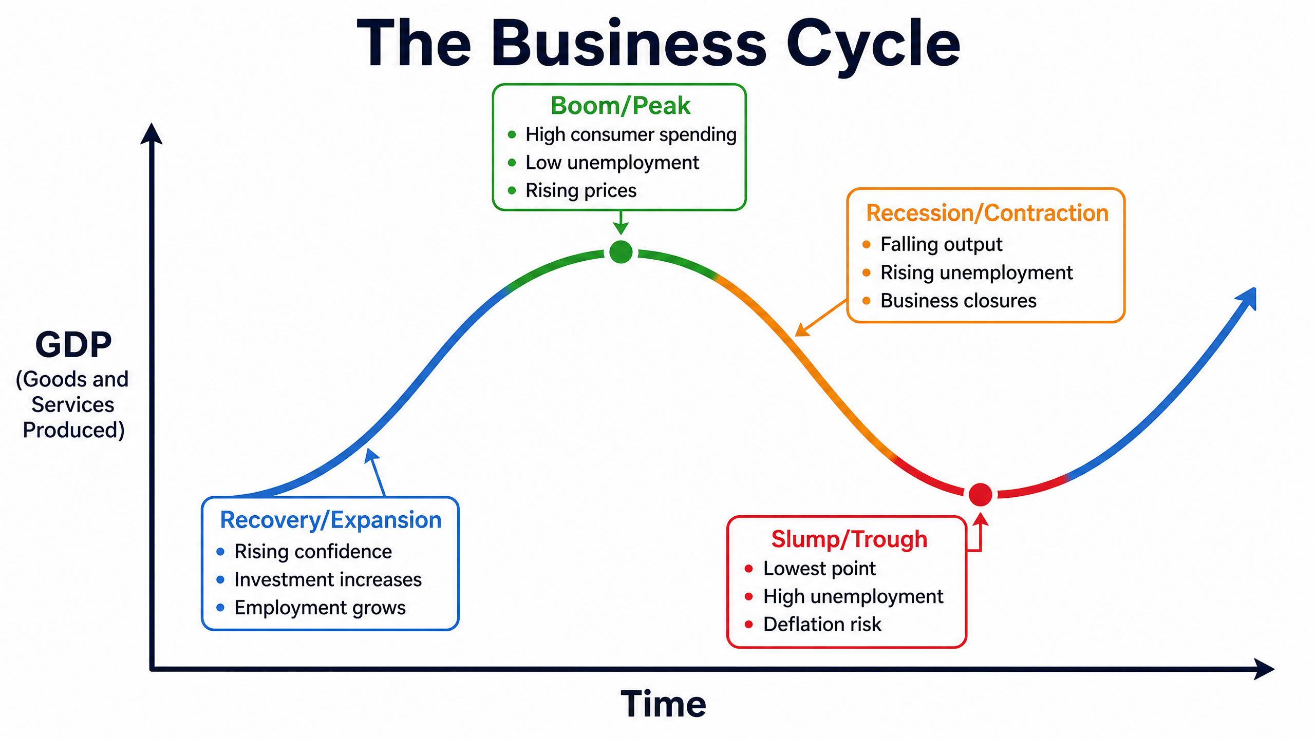 The Business Cycle
