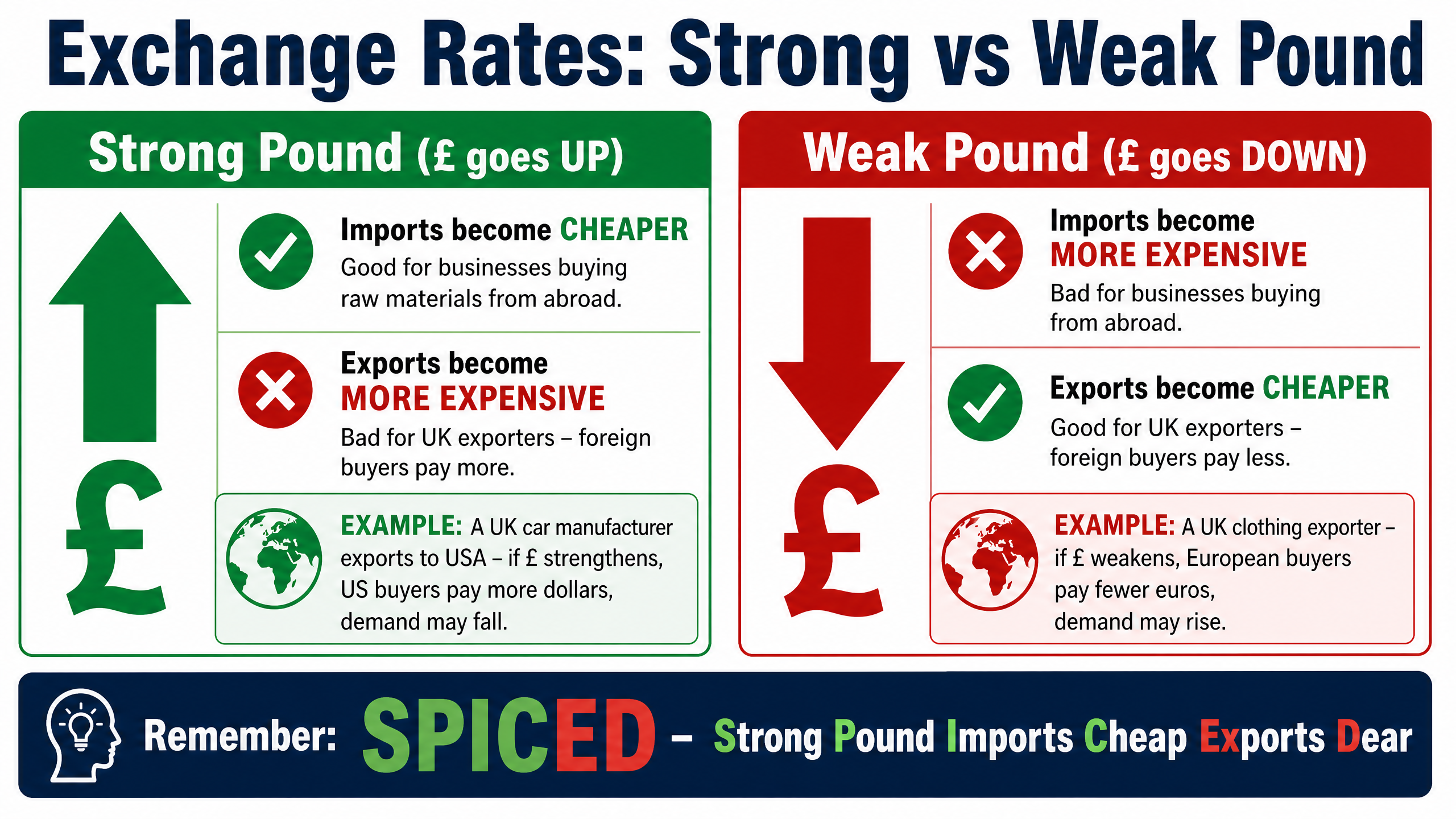 Exchange Rates: Strong vs Weak Pound