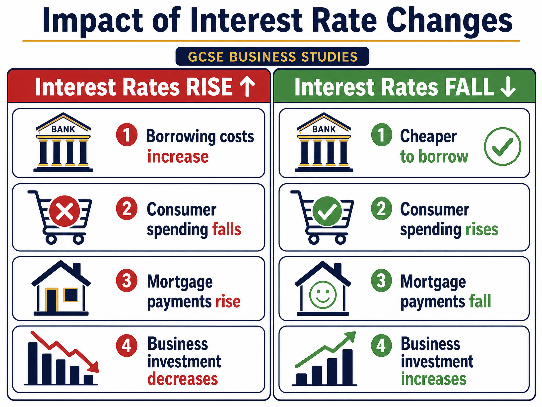 Impact of Interest Rate Changes