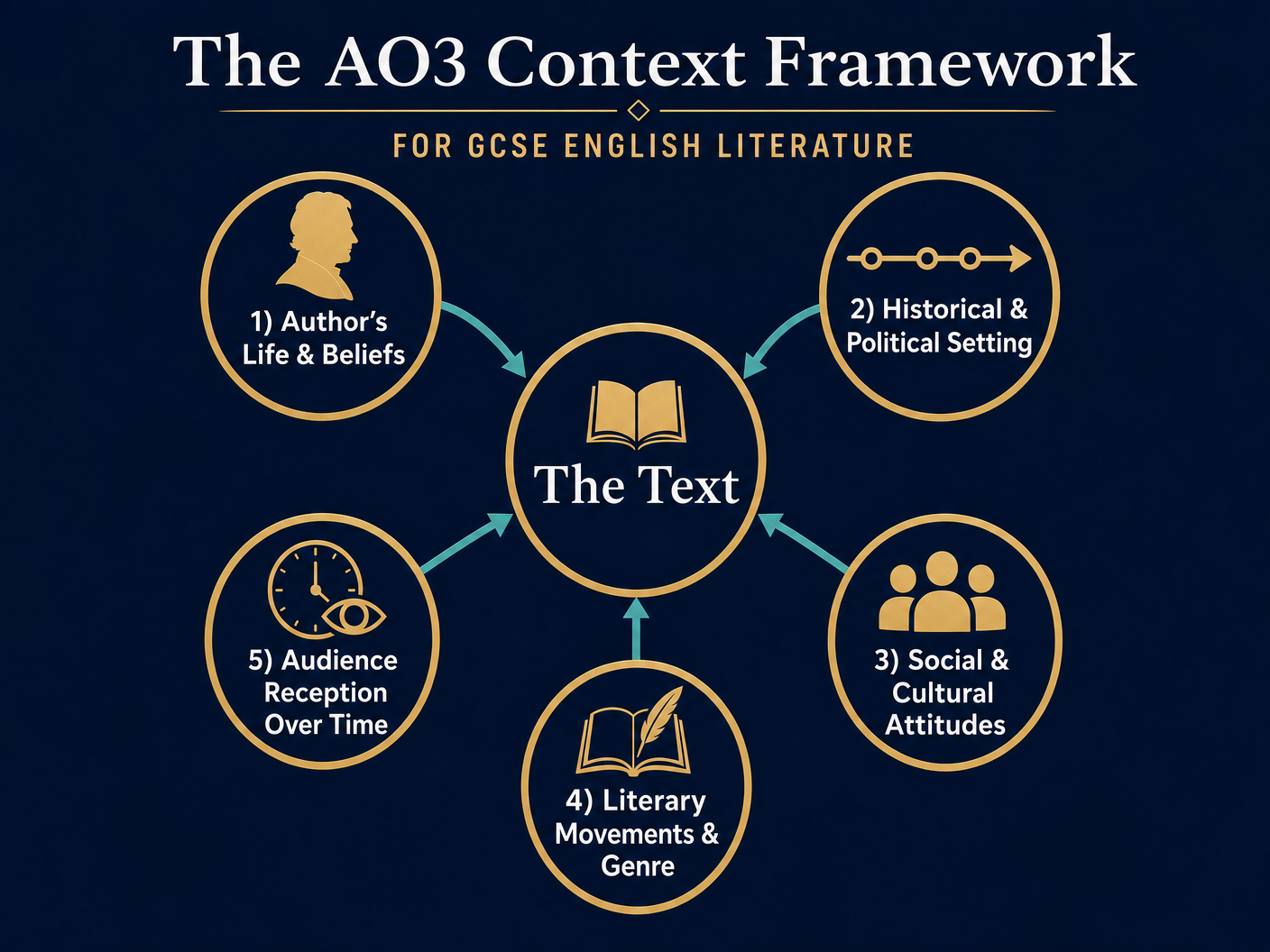 The AO3 Context Framework
