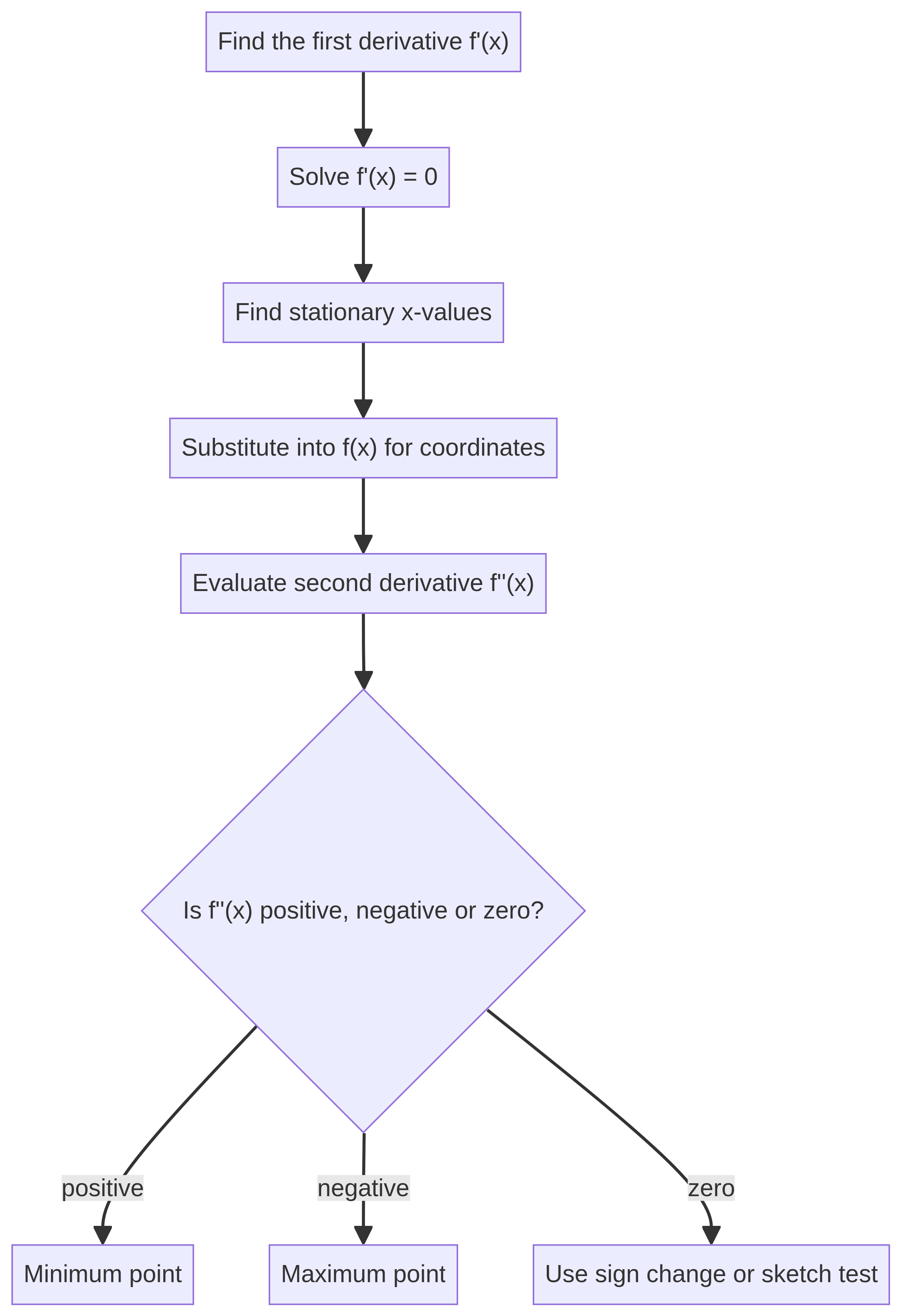 Stationary-point classification method.
