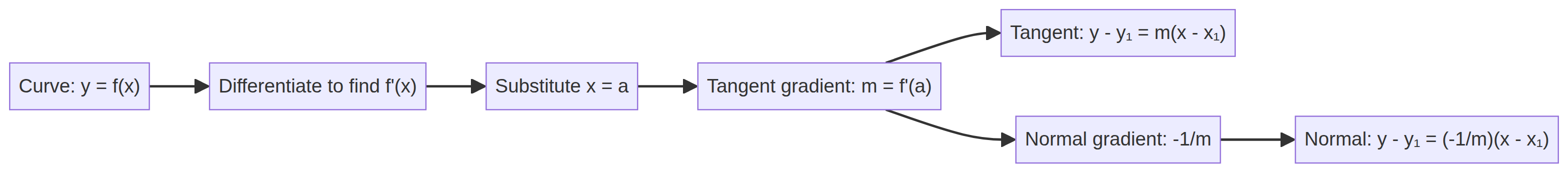 Tangent and normal method.