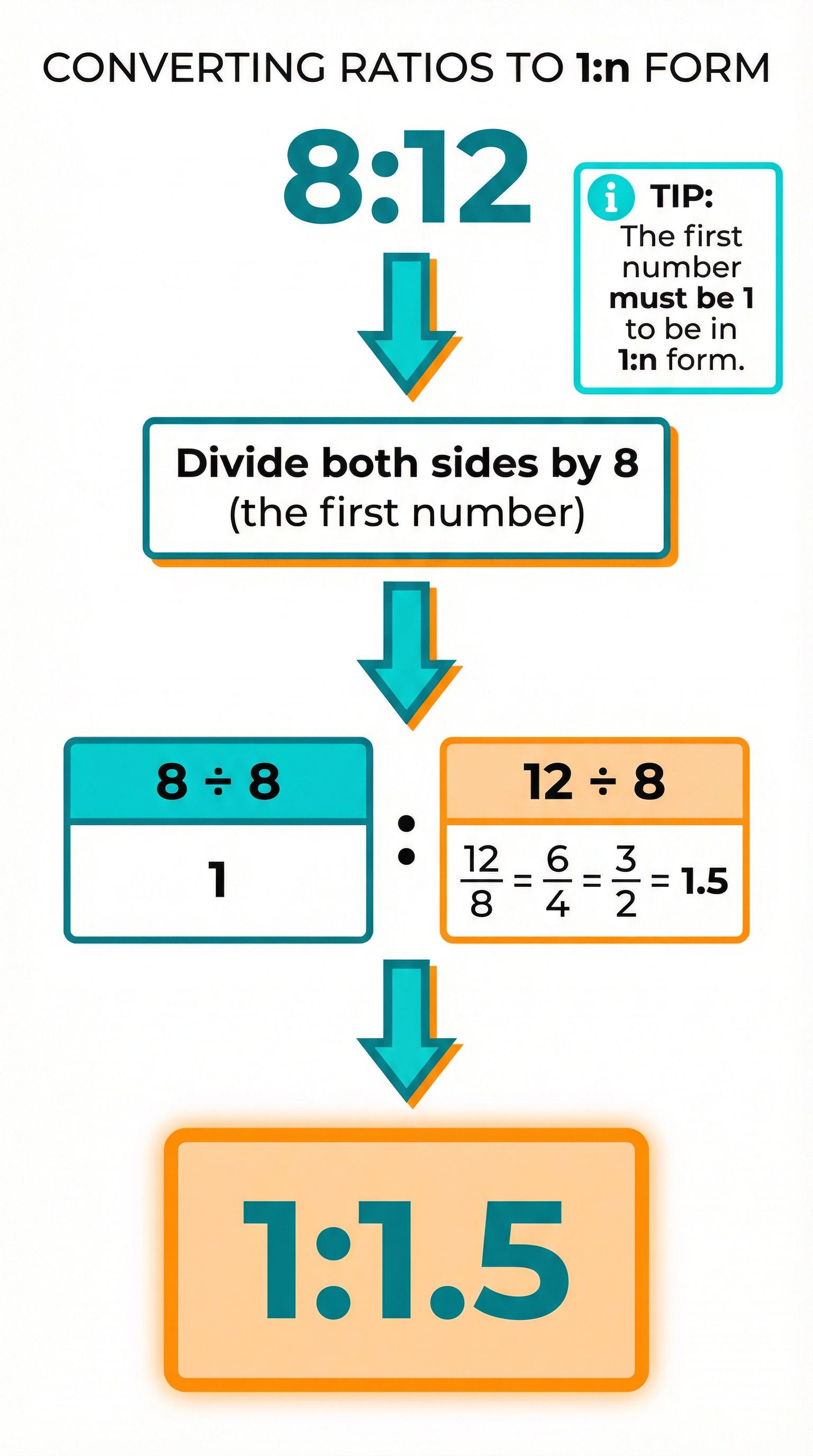 Converting a ratio to the form 1:n.