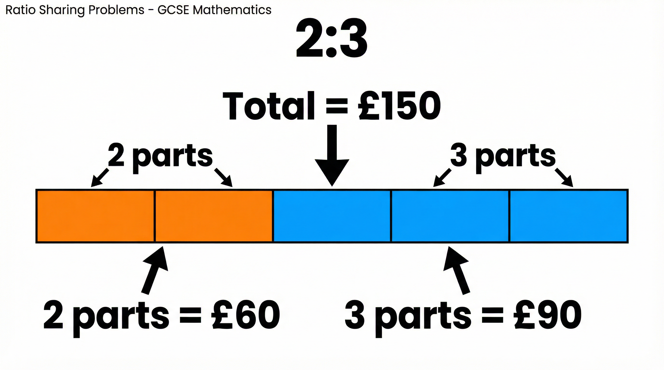 Bar model for ratio sharing problems.