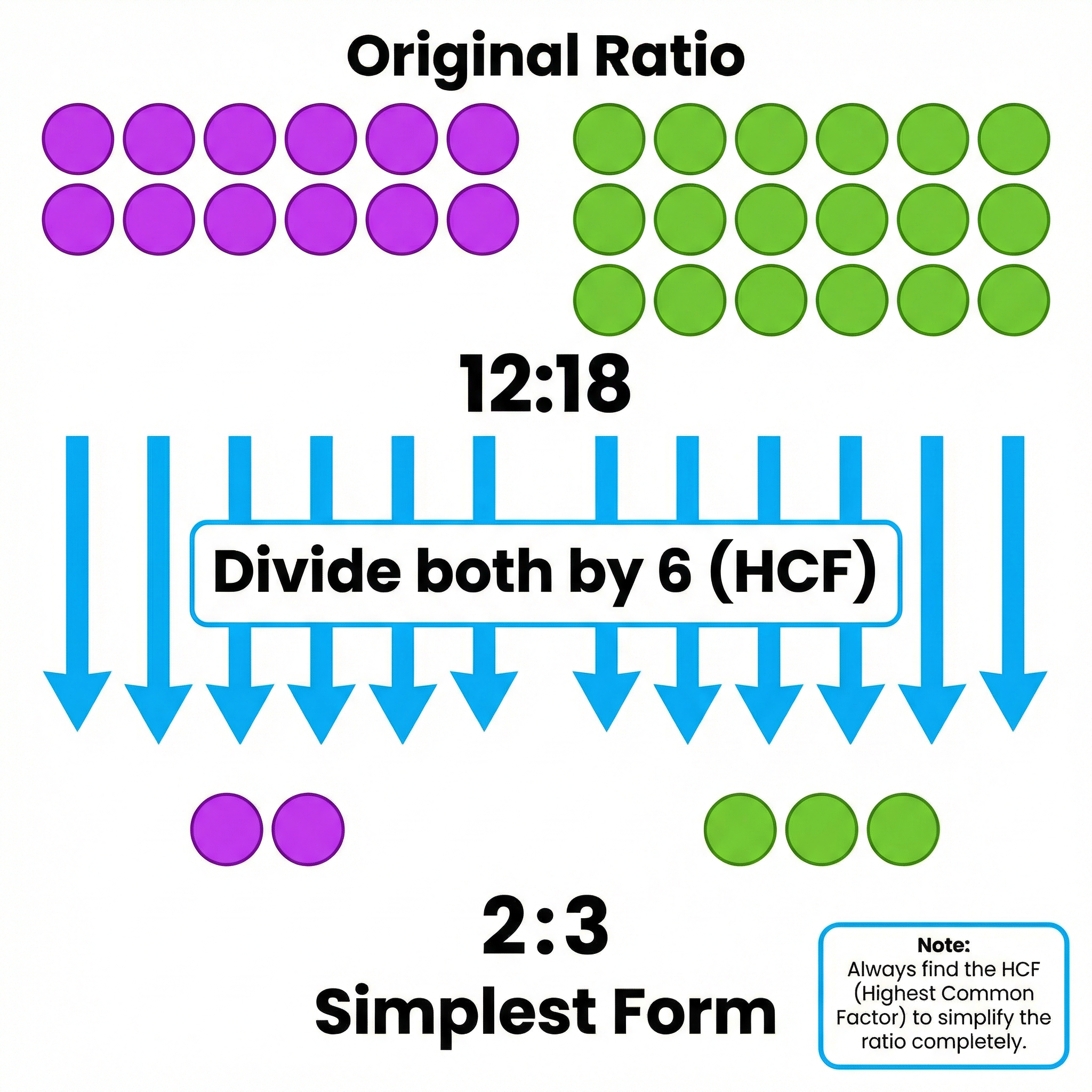 Visual guide to simplifying ratios.