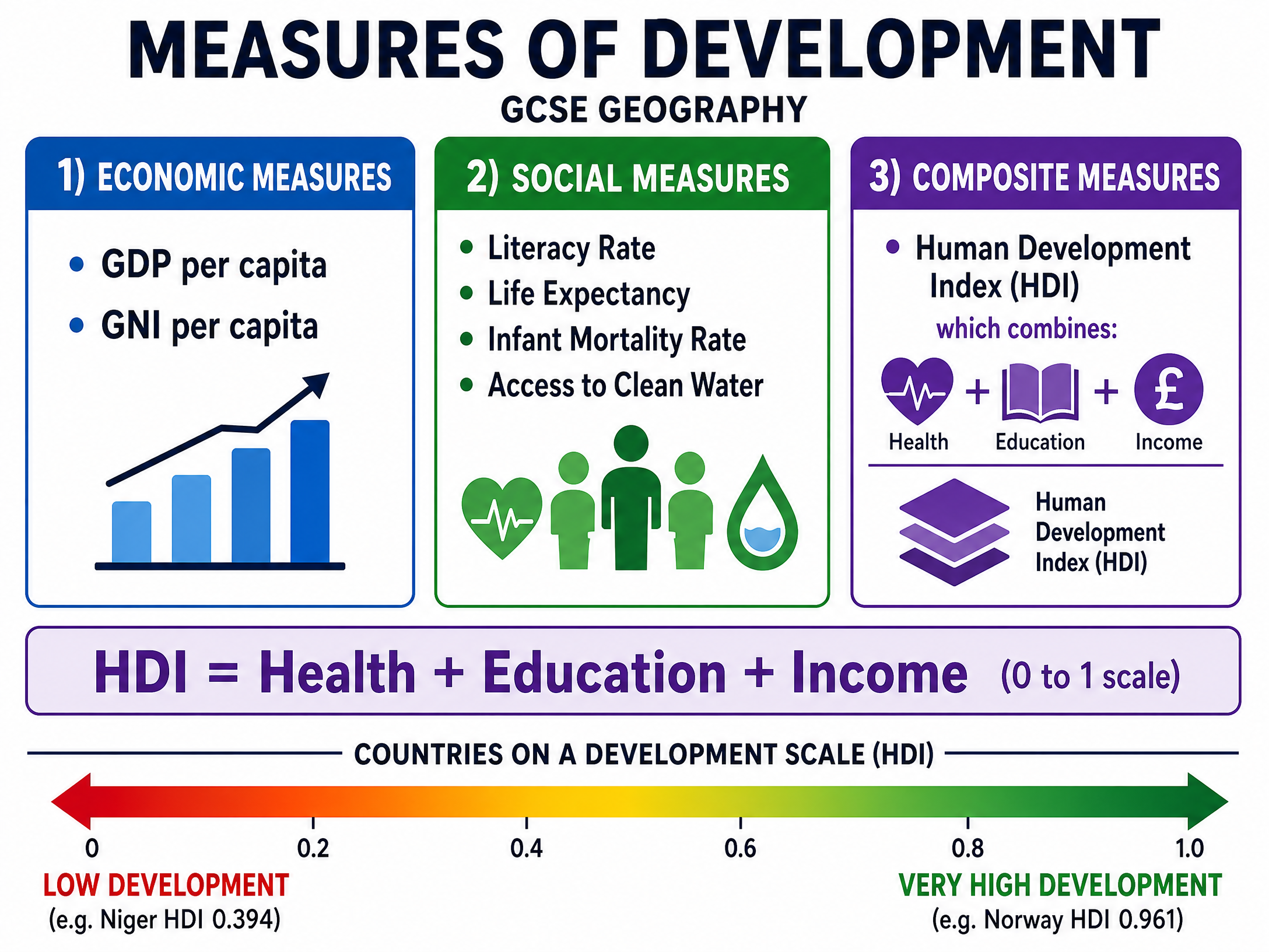 Measures of Development