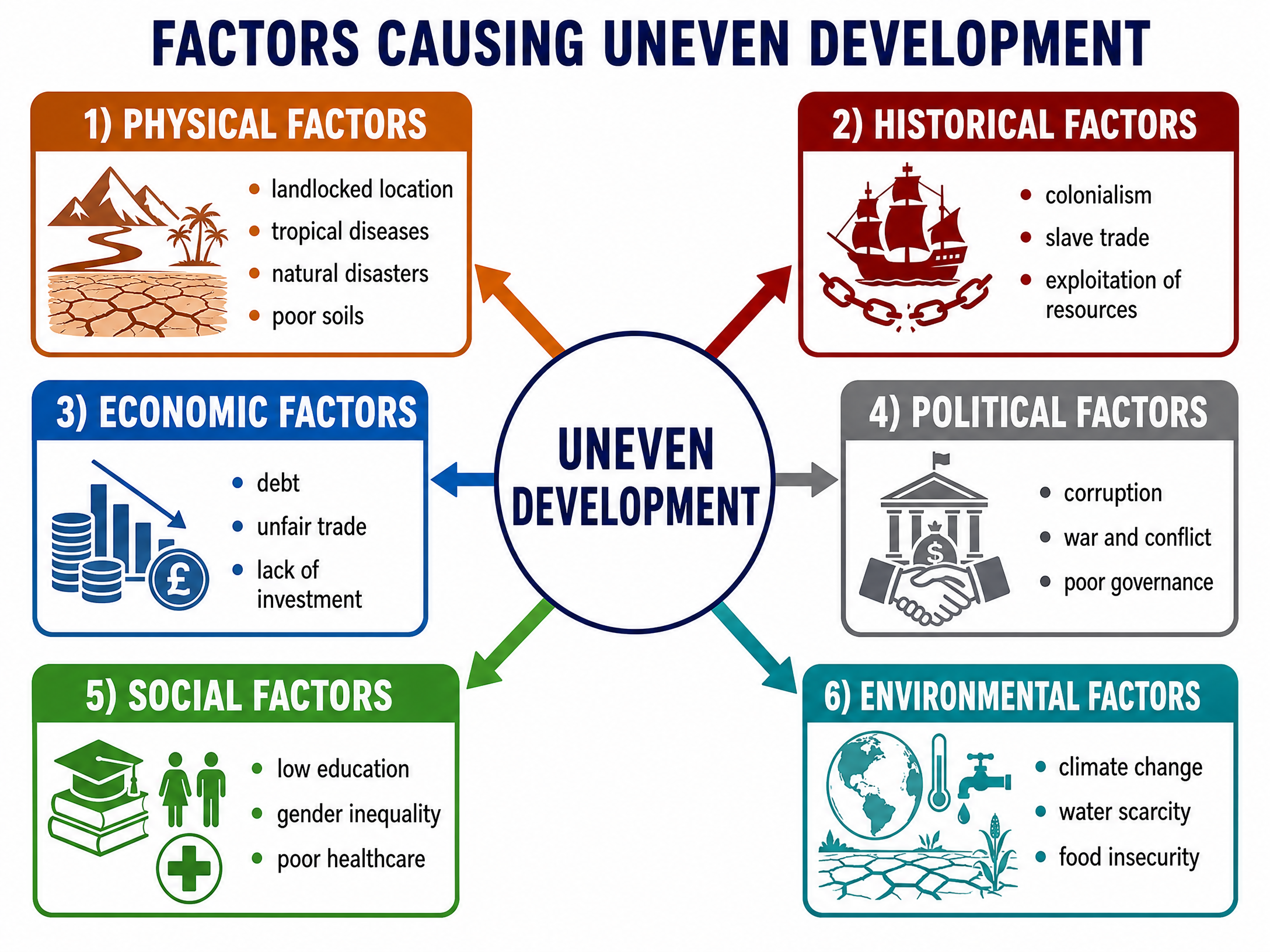 Factors Causing Uneven Development