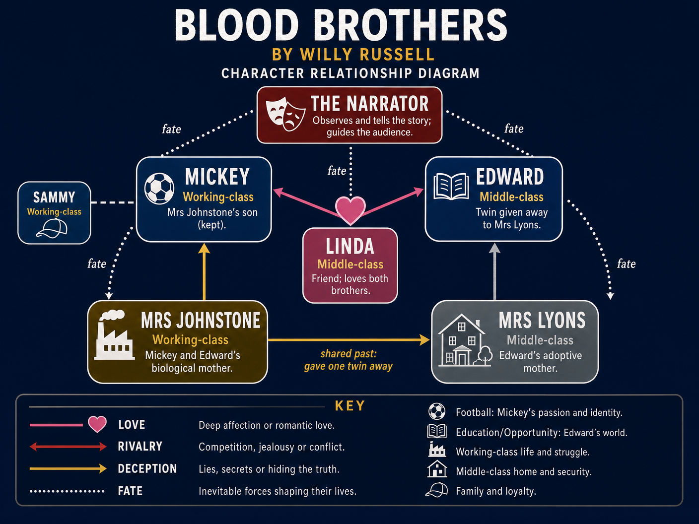 Character Relationships in Blood Brothers