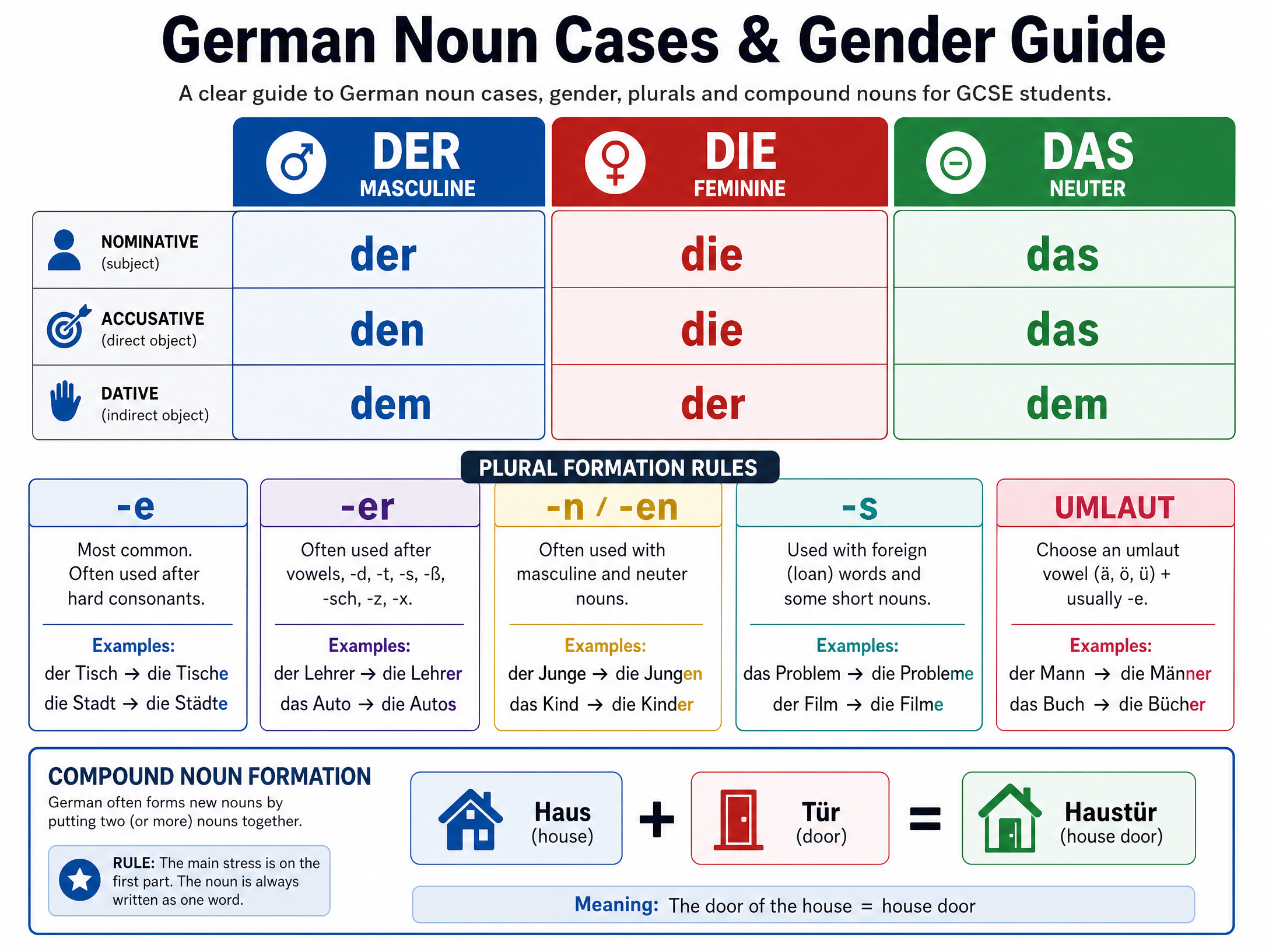 Grammar quick reference for Vocabulary: Nouns