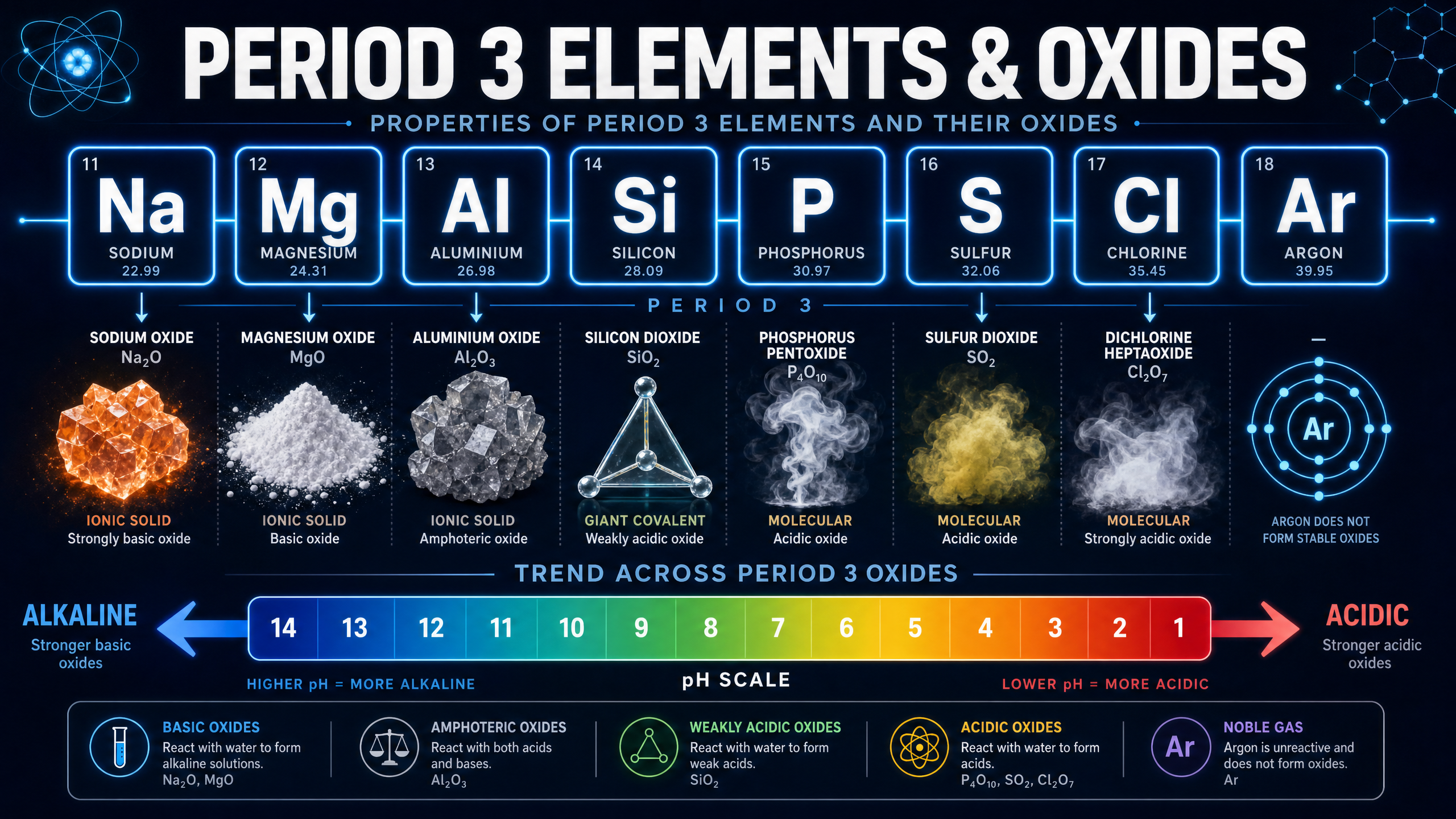 Period 3 Elements & Oxides Overview