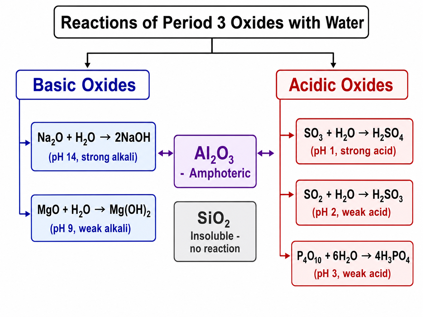 Reactions of Period 3 Oxides with Water