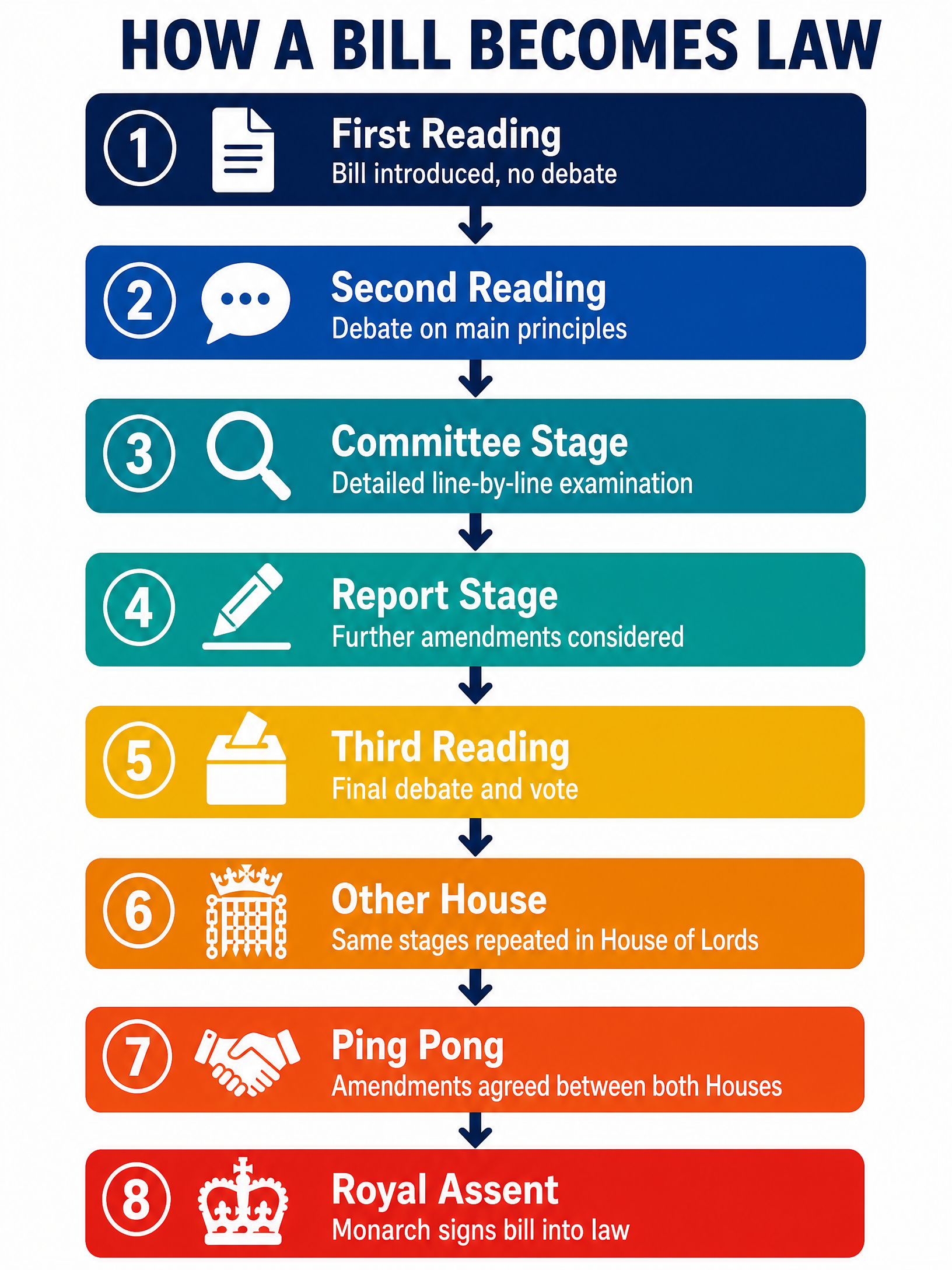 The Legislative Process