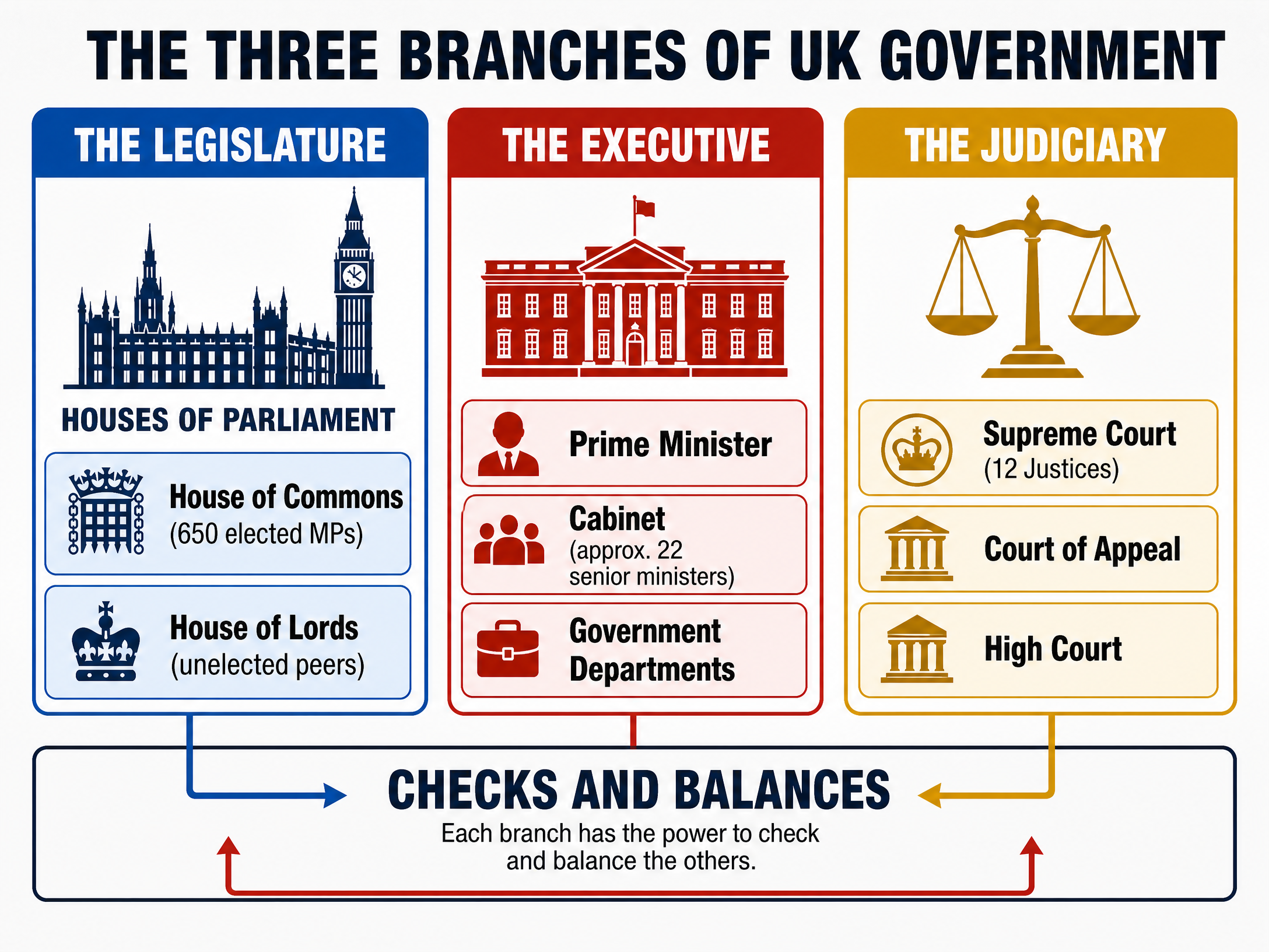 The Three Branches of UK Government