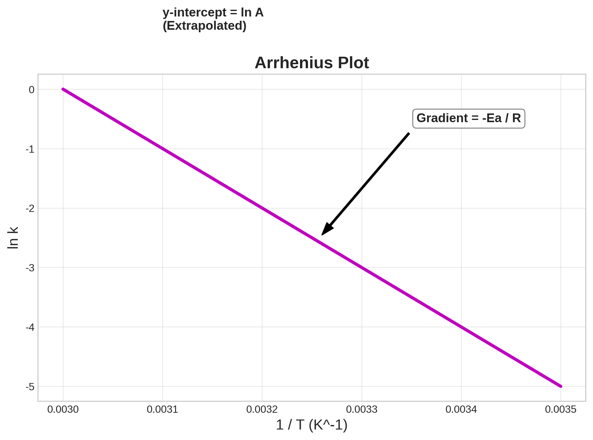 Arrhenius logarithmic plot