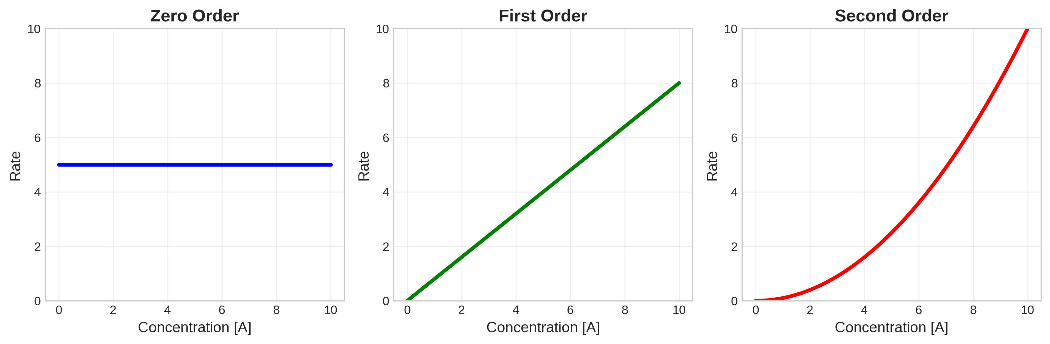 Rate vs Concentration graphs for different reaction orders