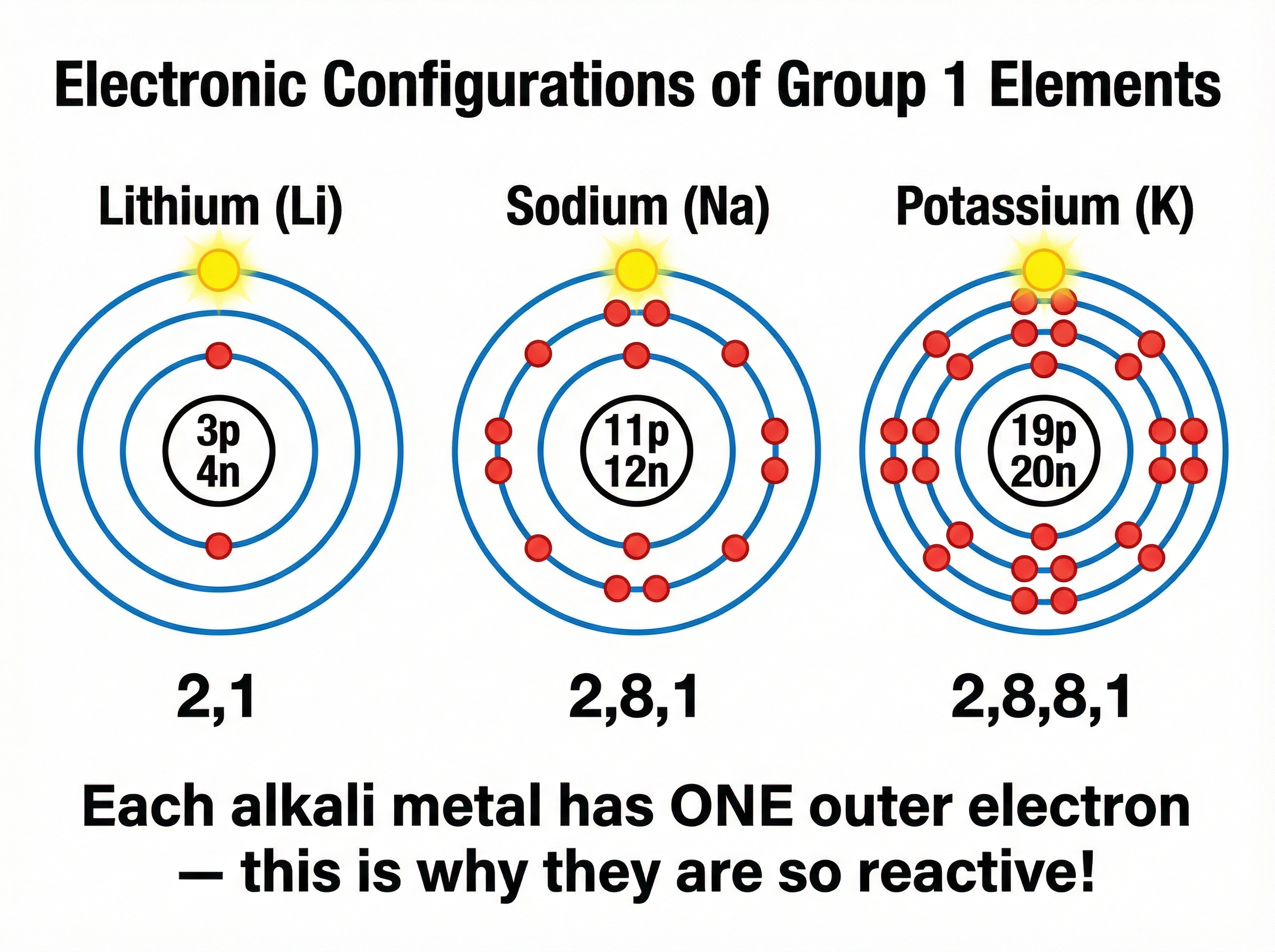 Electronic Configurations of Group 1 Elements