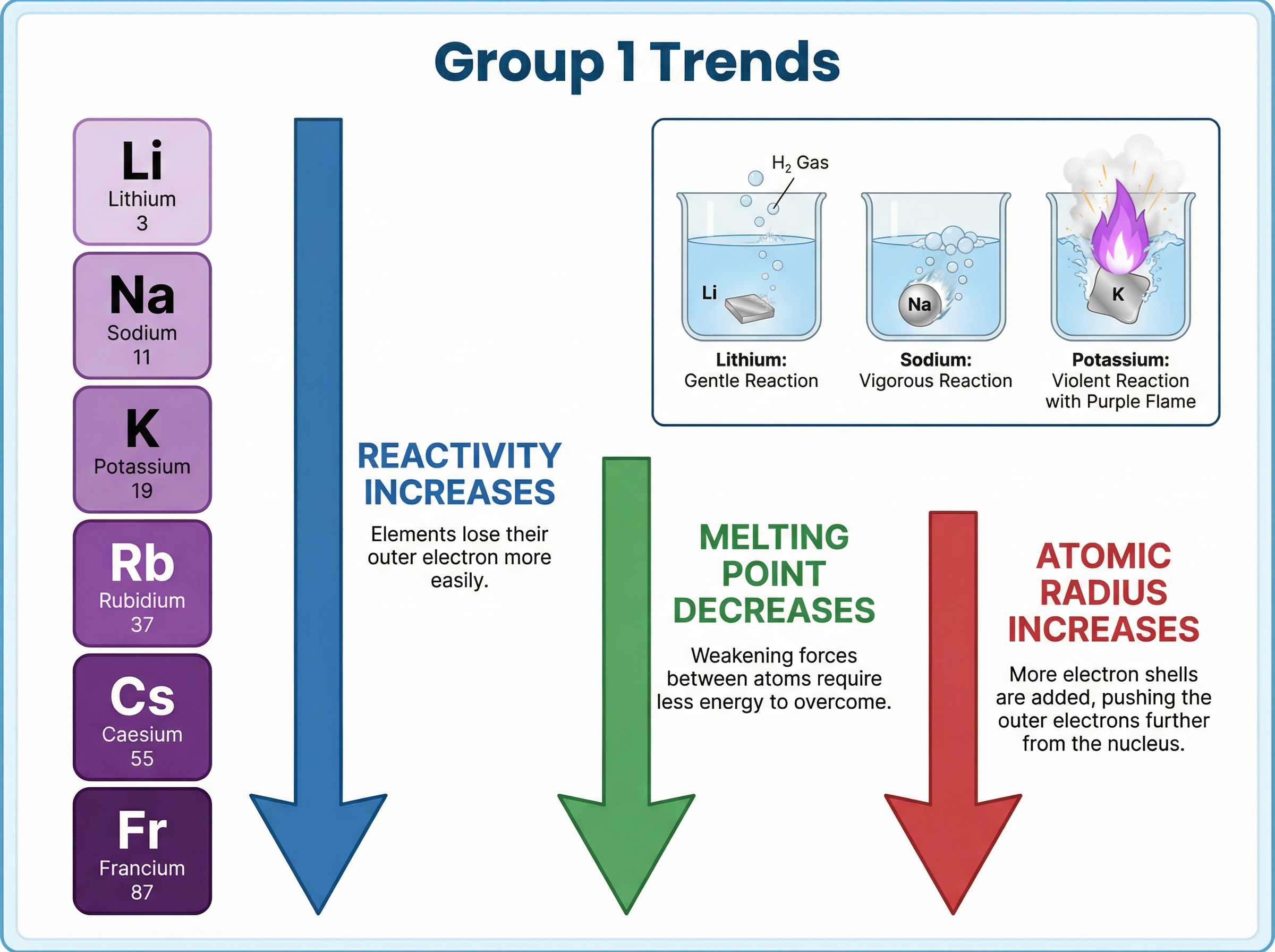 Reactivity Trends in Group 1