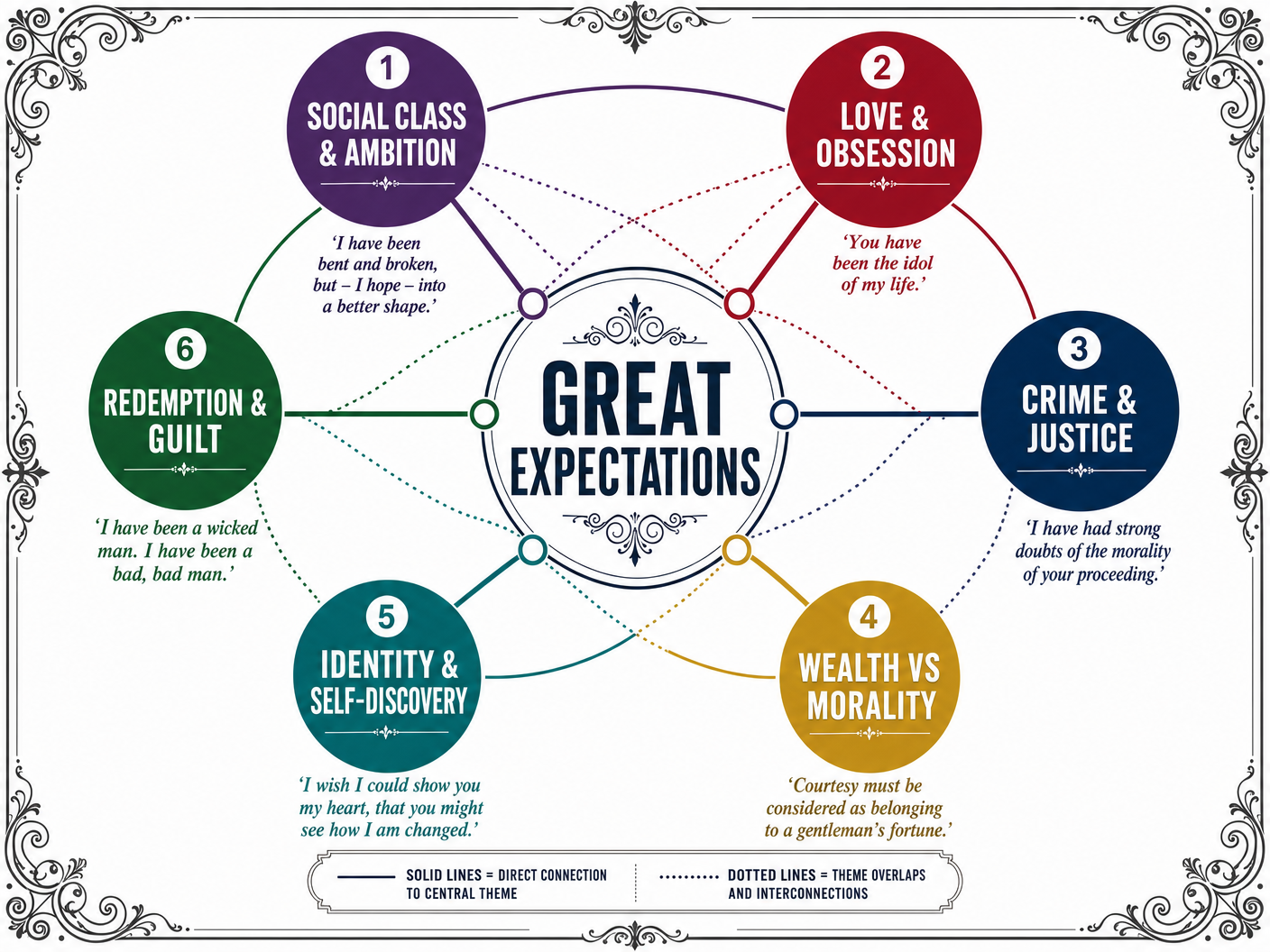 Key Themes in Great Expectations