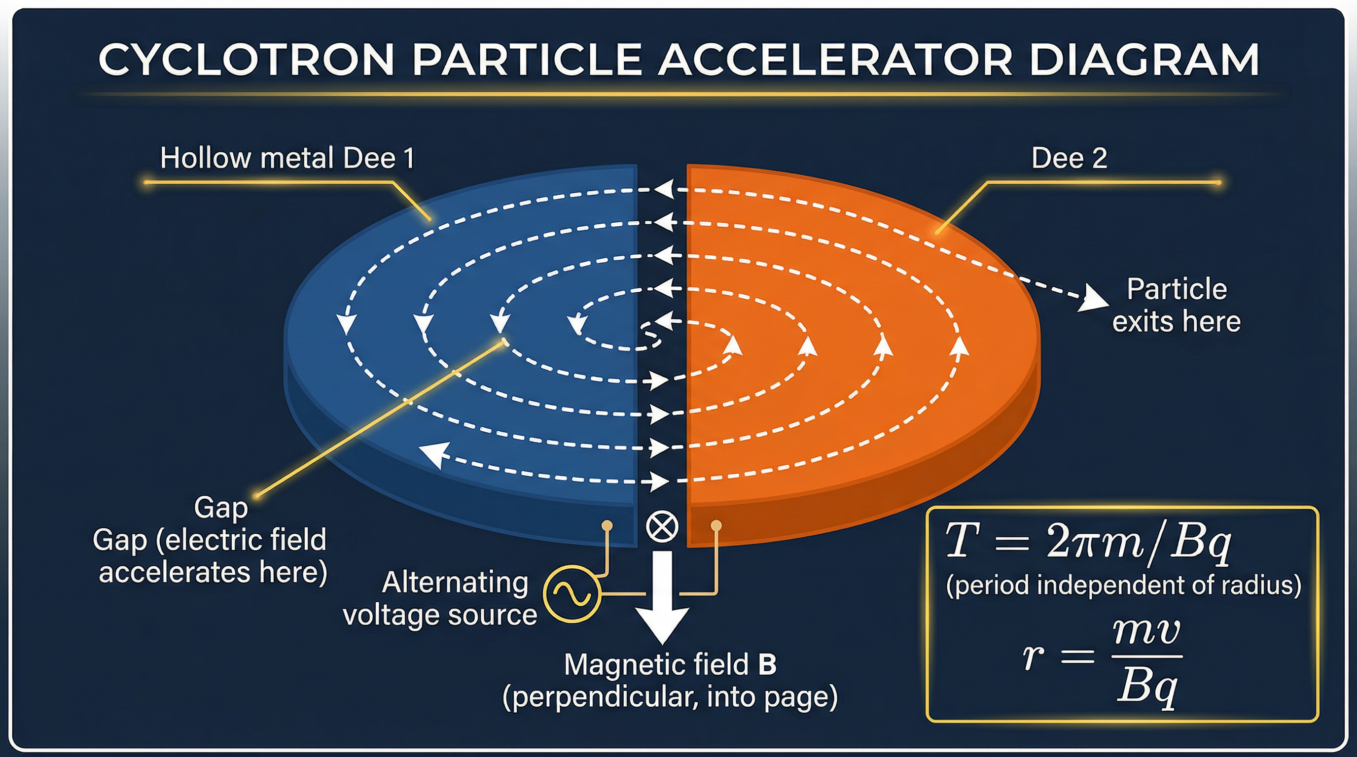 Cross-section of a Cyclotron