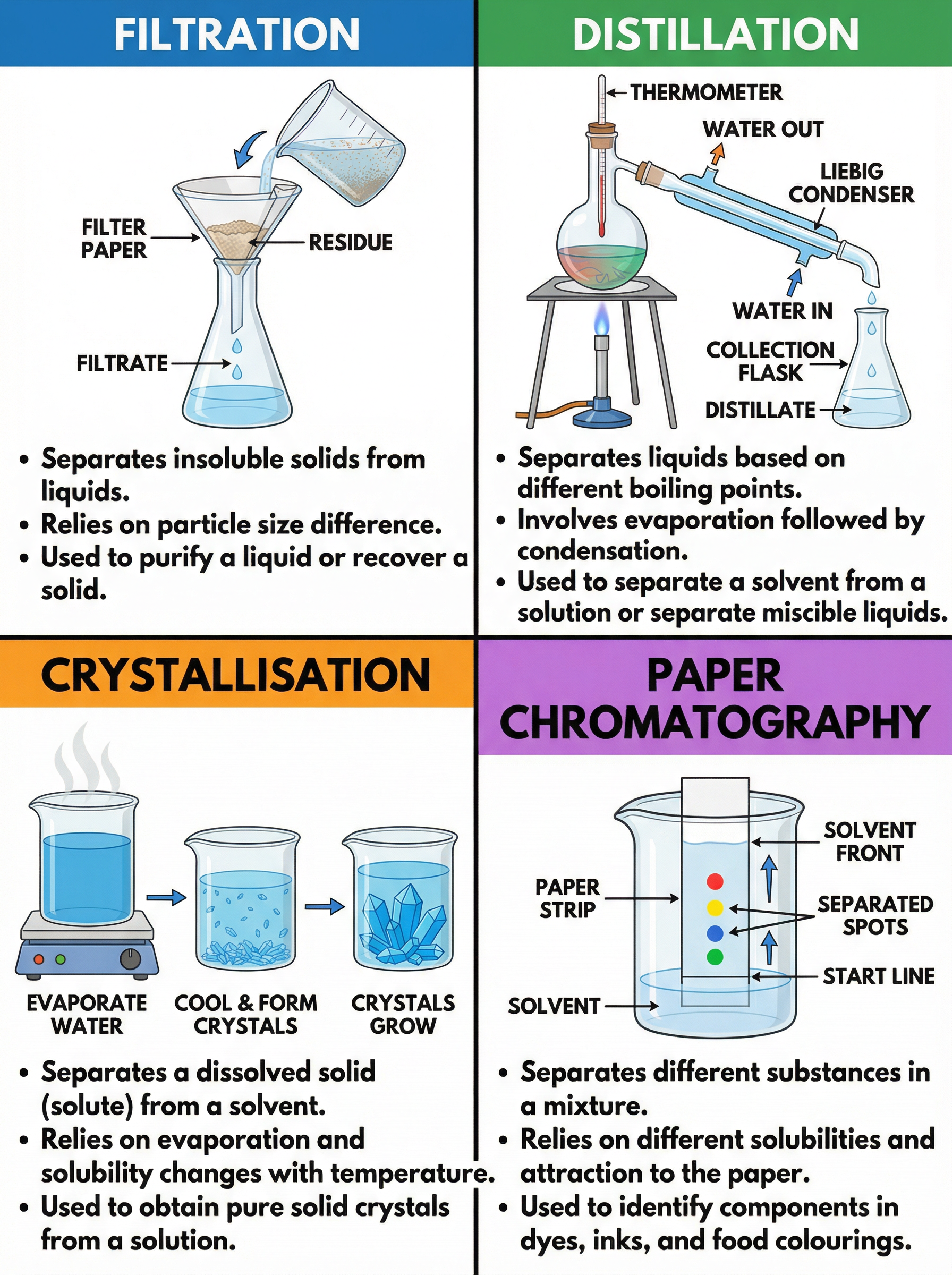 The Four Main Separation Techniques