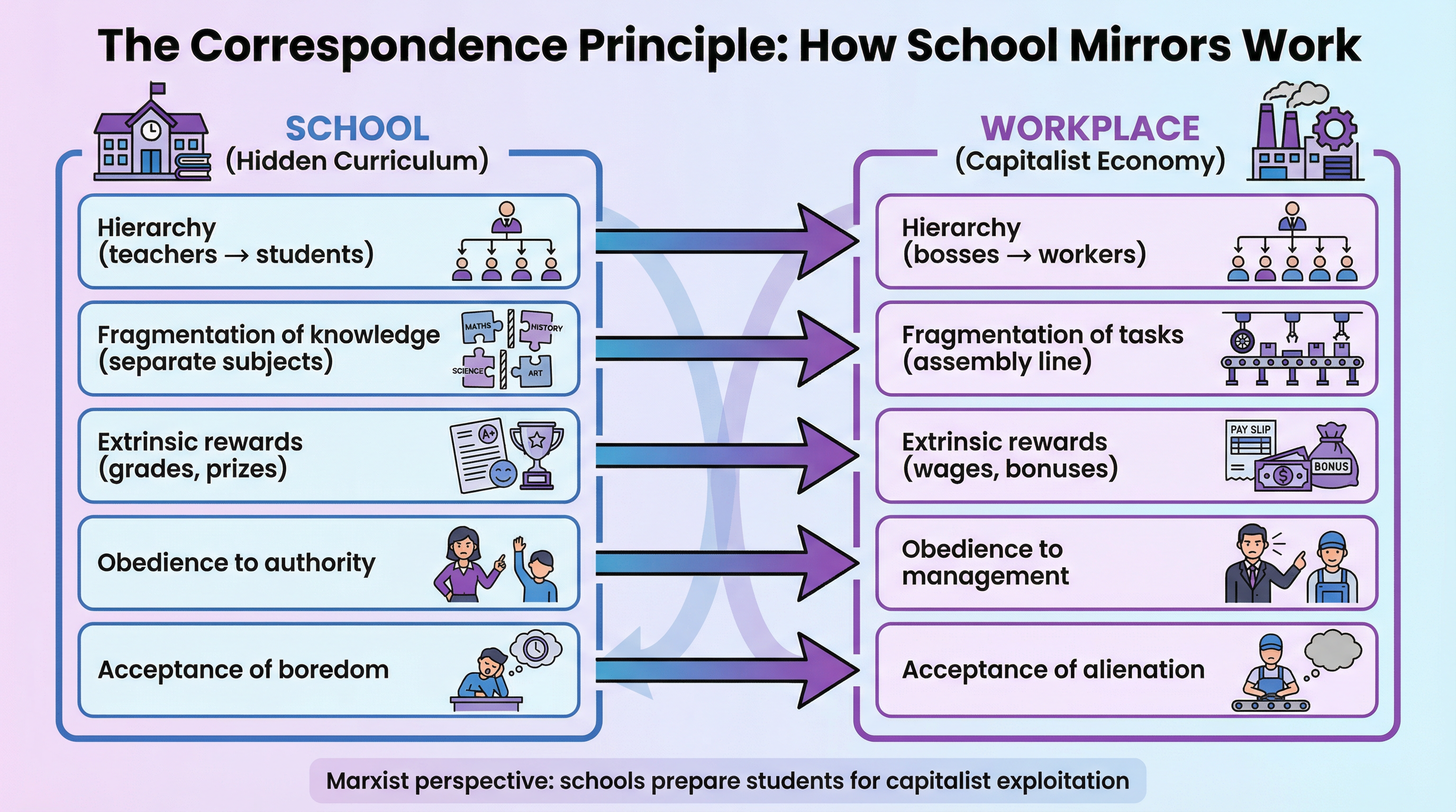 The Correspondence Principle: How School Mirrors Work
