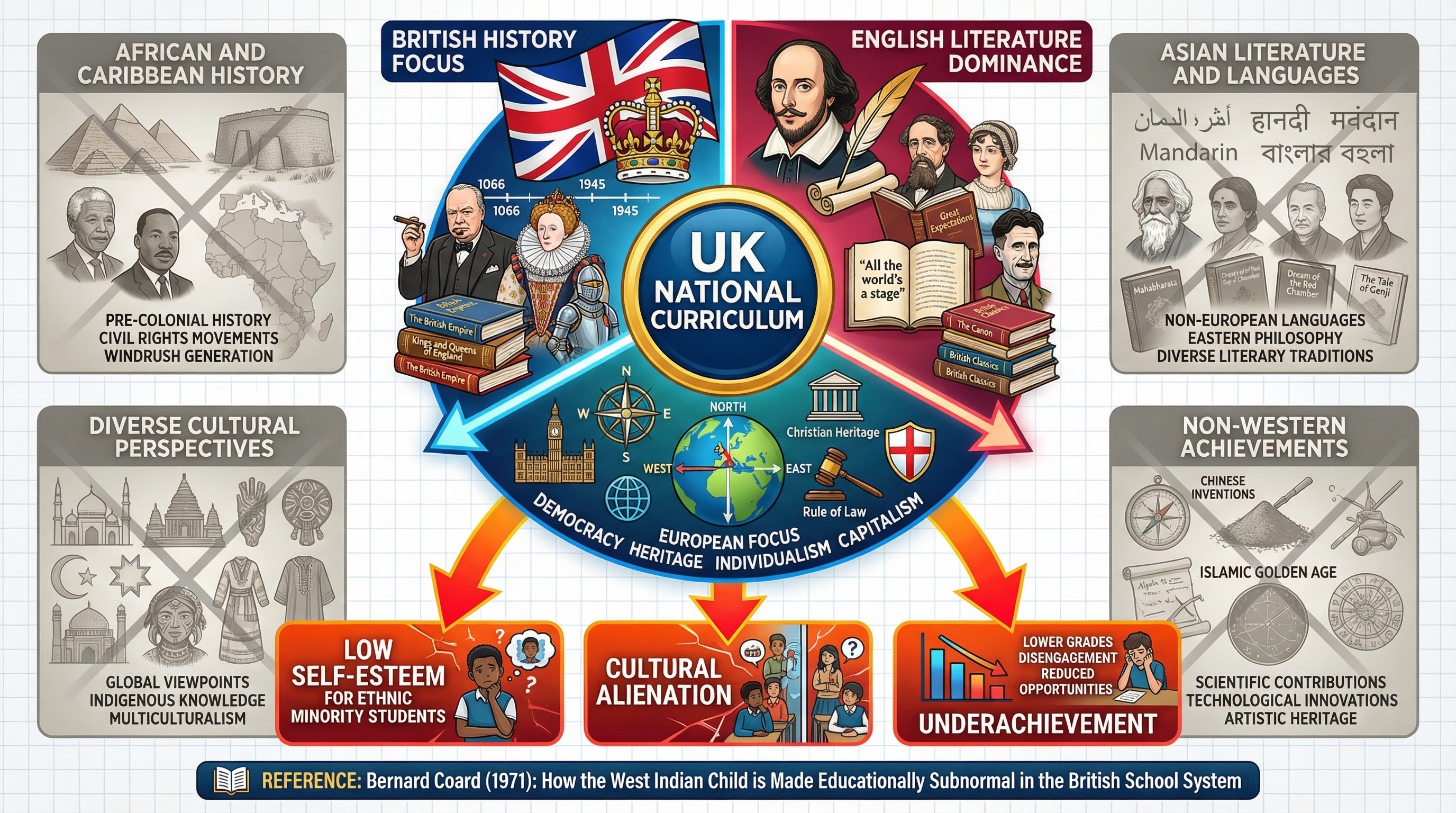 The Ethnocentric Curriculum