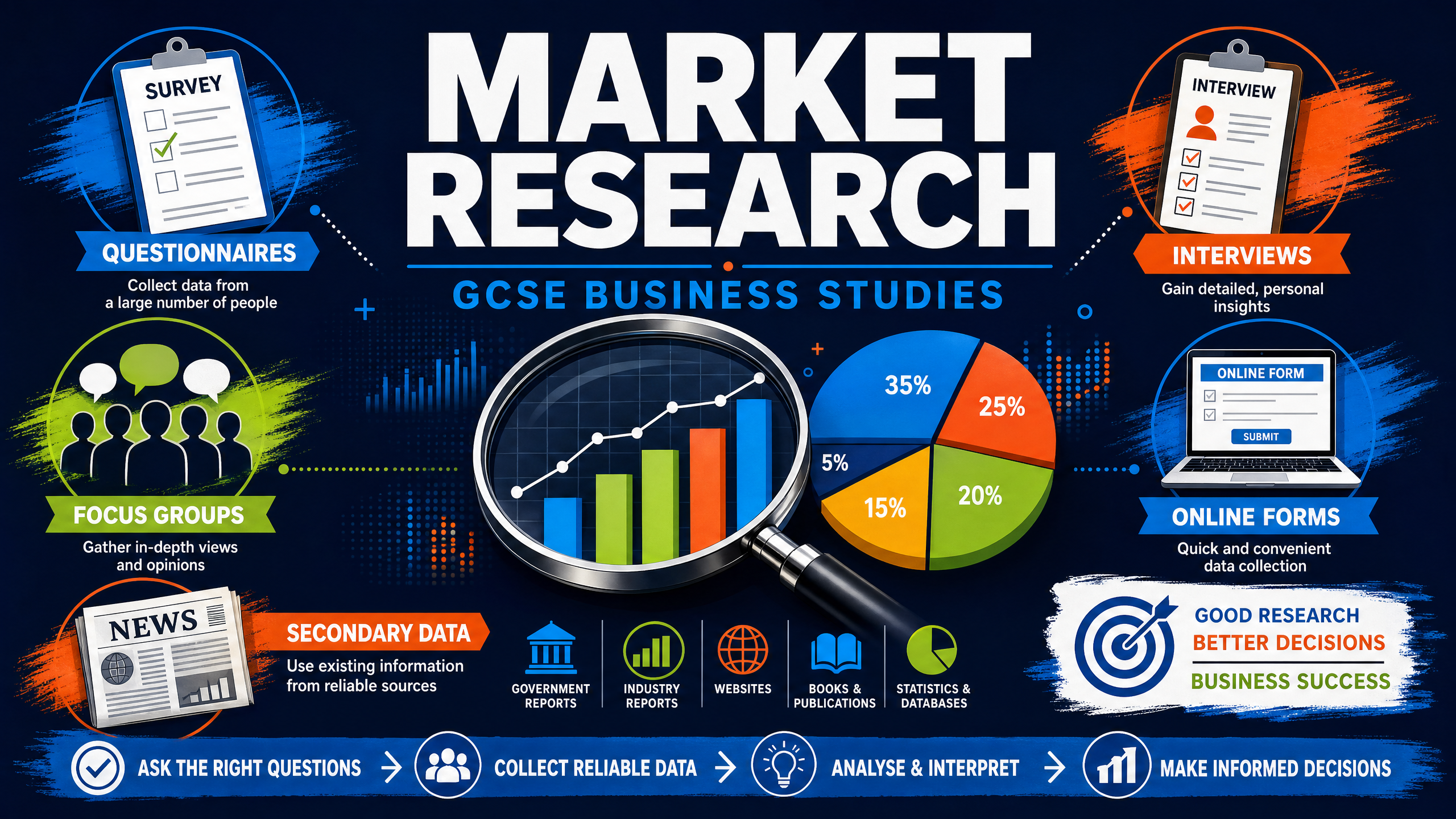 Market Research Overview