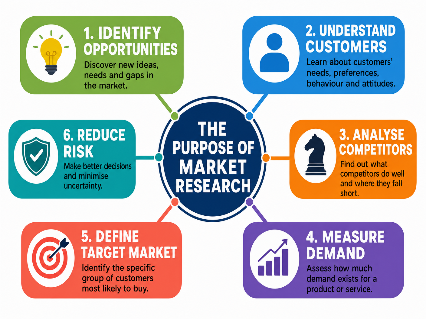 The Six Purposes of Market Research