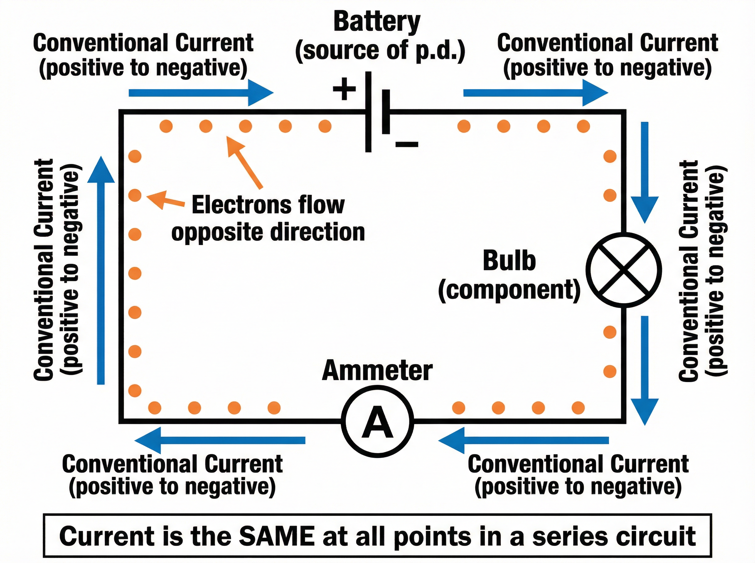 A simple series circuit showing conventional current flow.