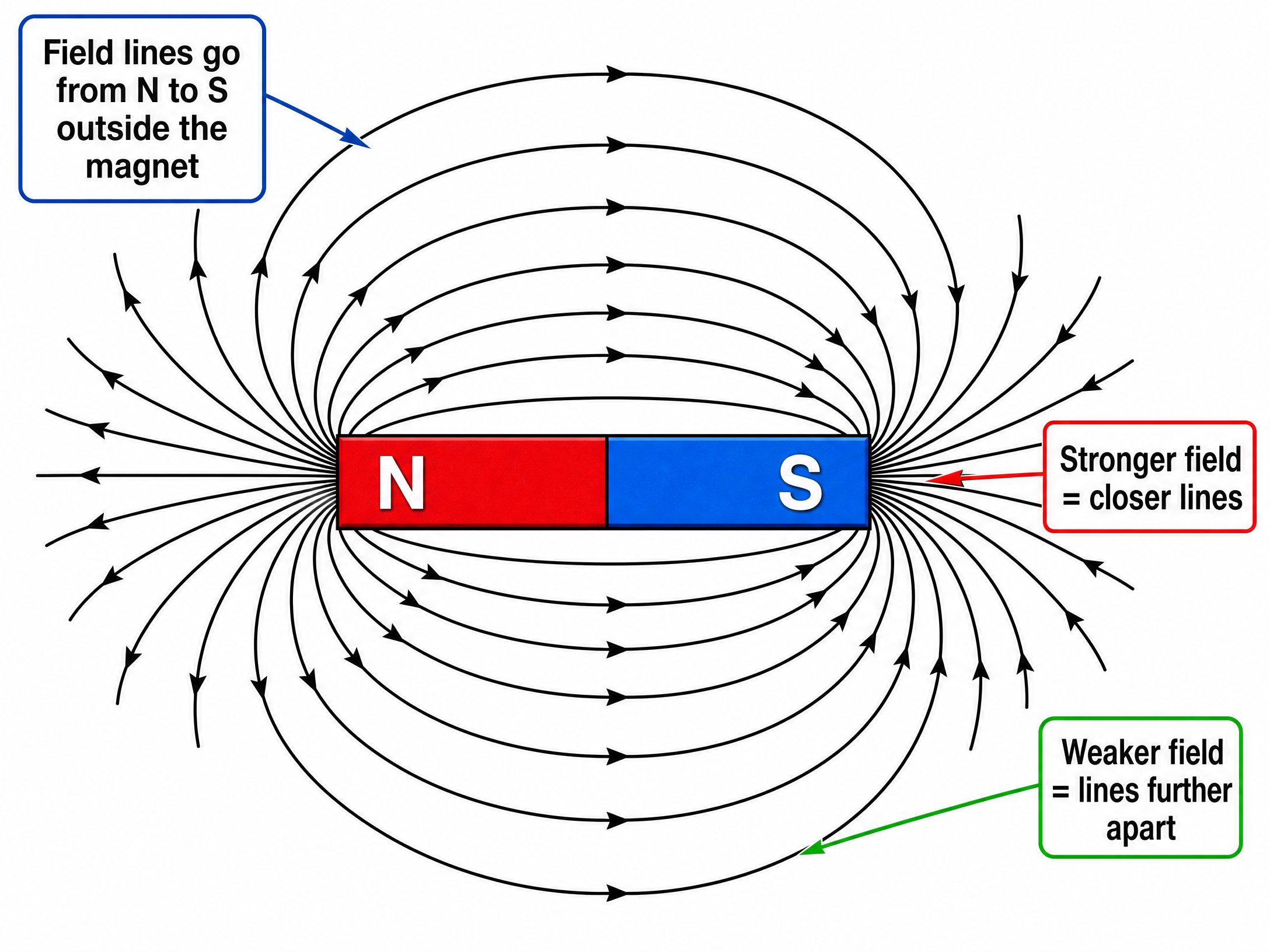 Magnetic field lines around a bar magnet
