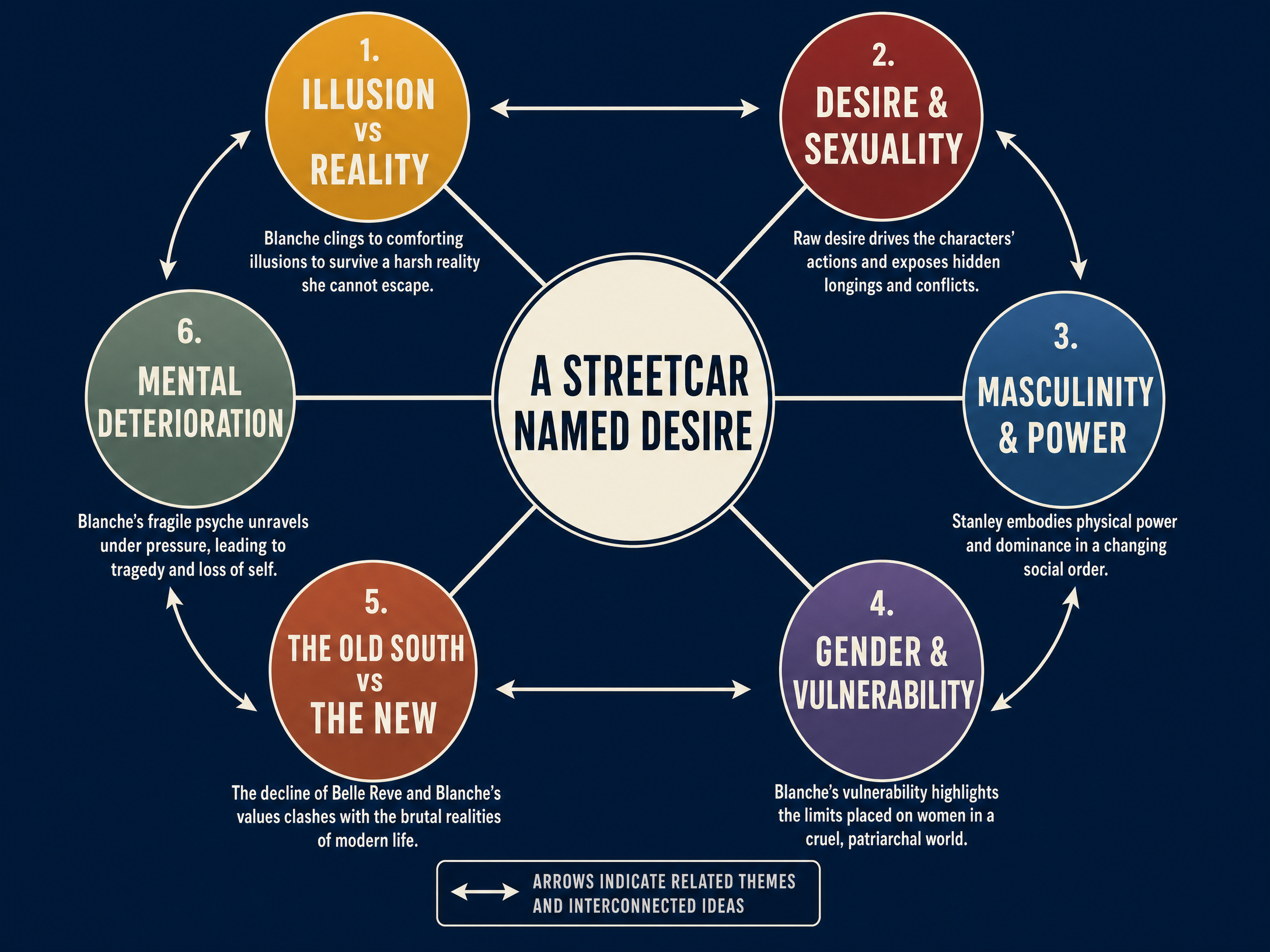 Major Themes in A Streetcar Named Desire