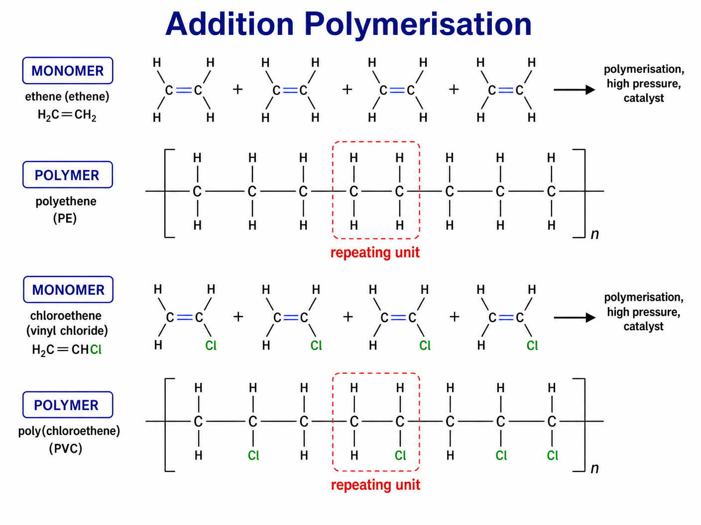 Addition Polymerisation