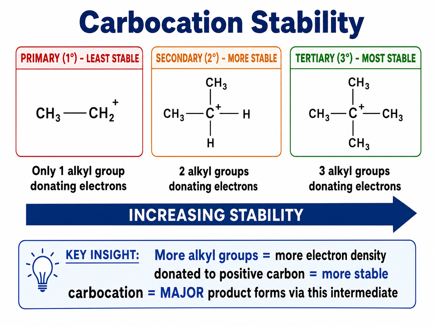 Carbocation Stability