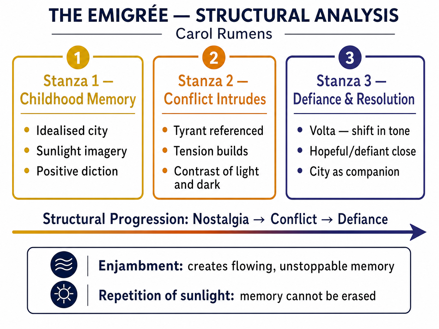 Structural Analysis of The Emigrée