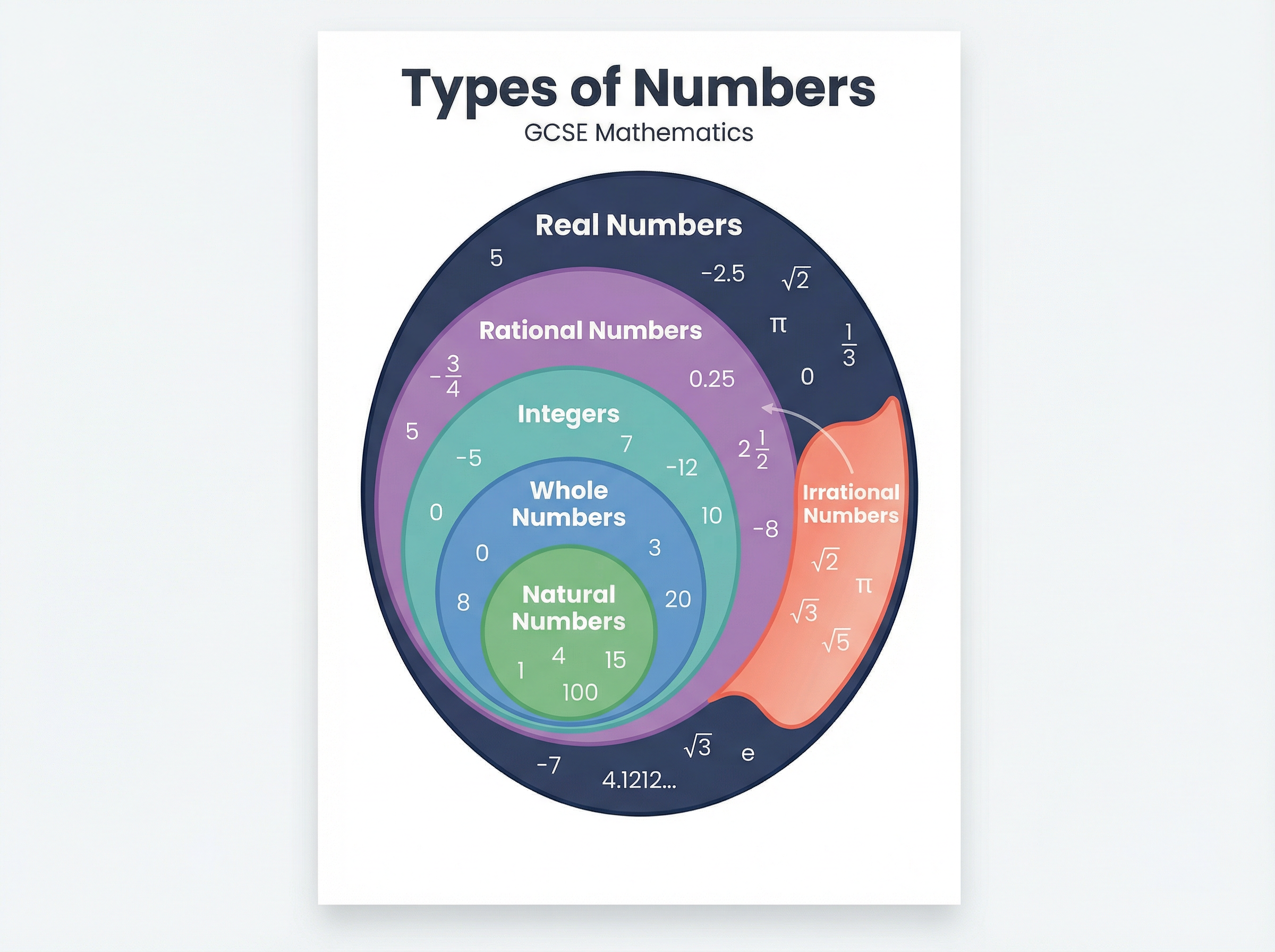 Classification of Number Types