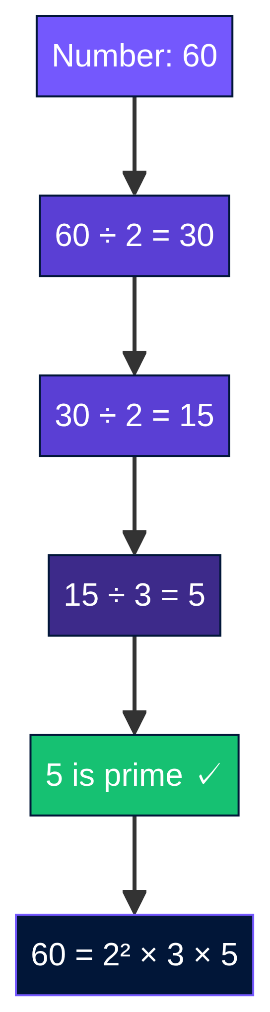 Prime Factor Decomposition