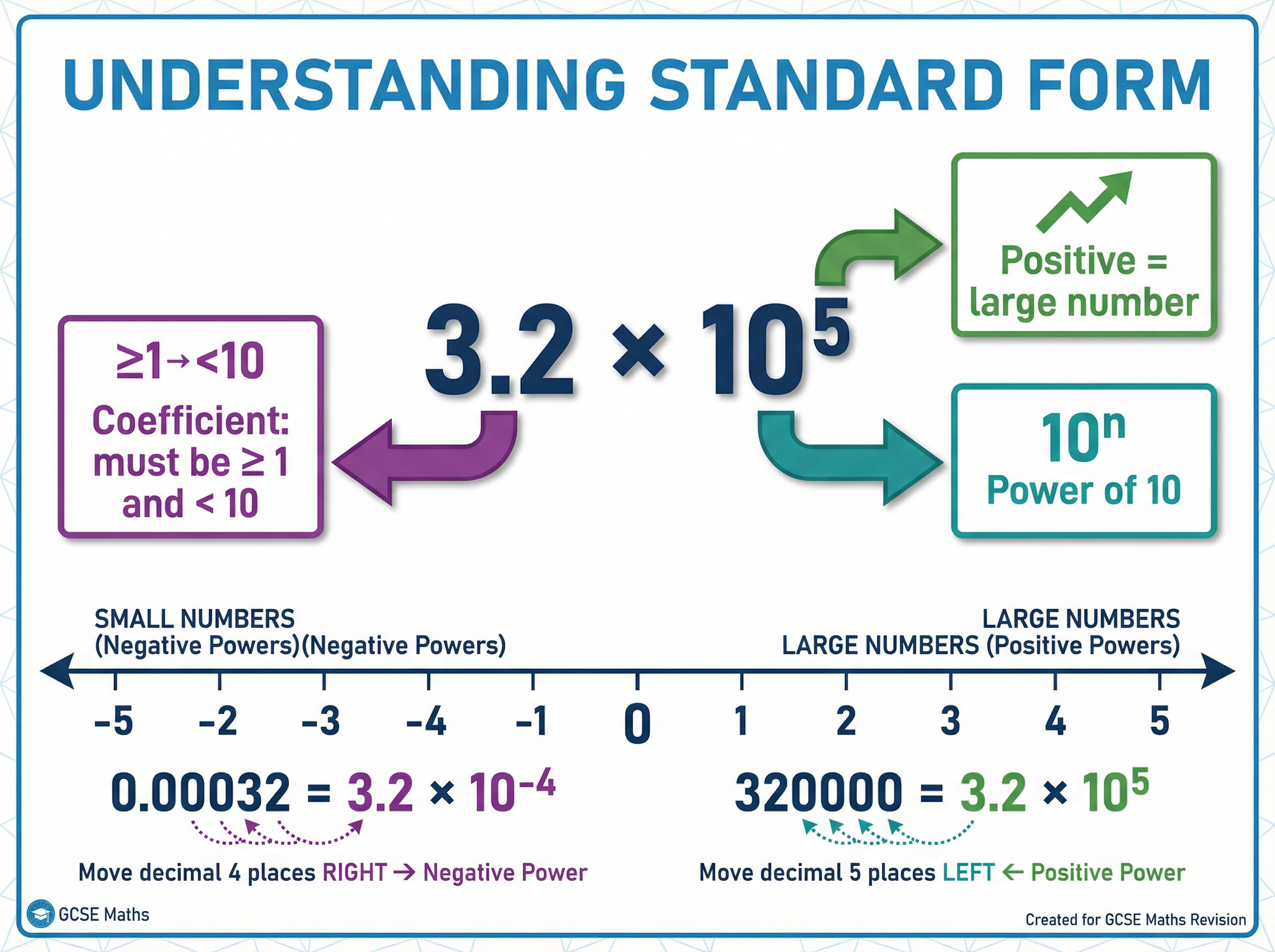 Understanding Standard Form