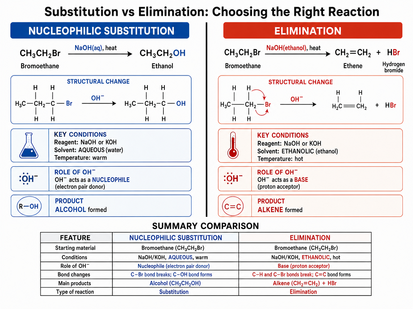 Substitution vs Elimination Conditions
