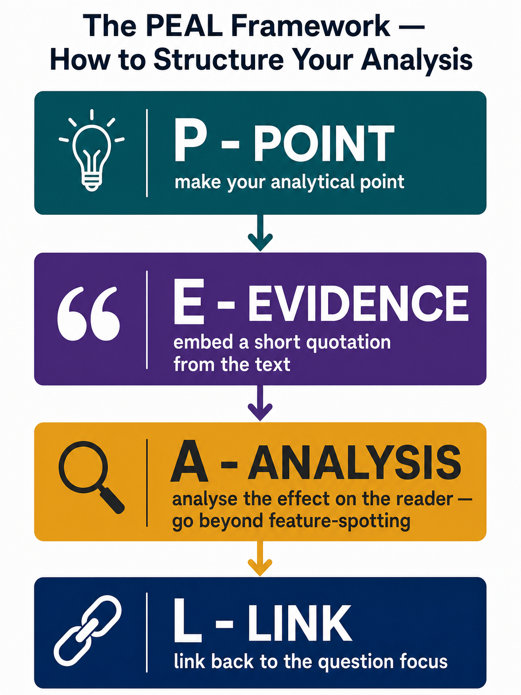 The PEAL Framework