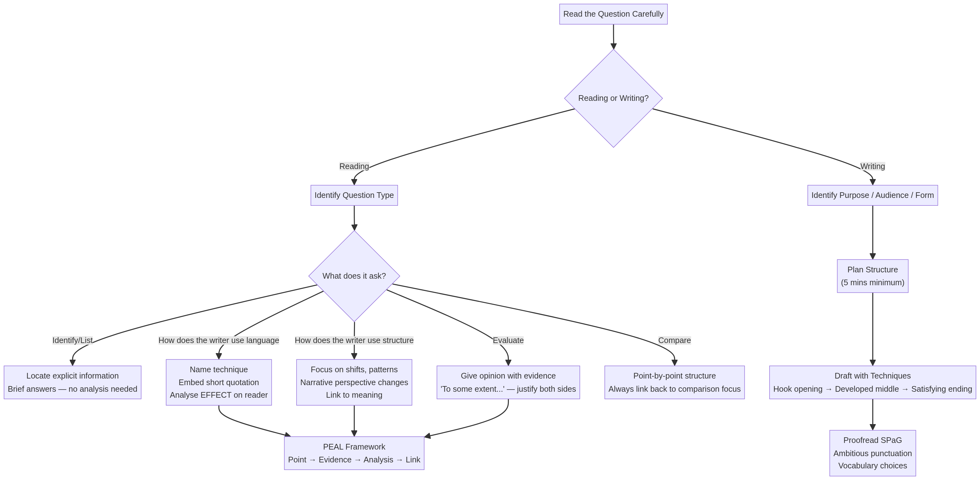 Exam Approach Flowchart