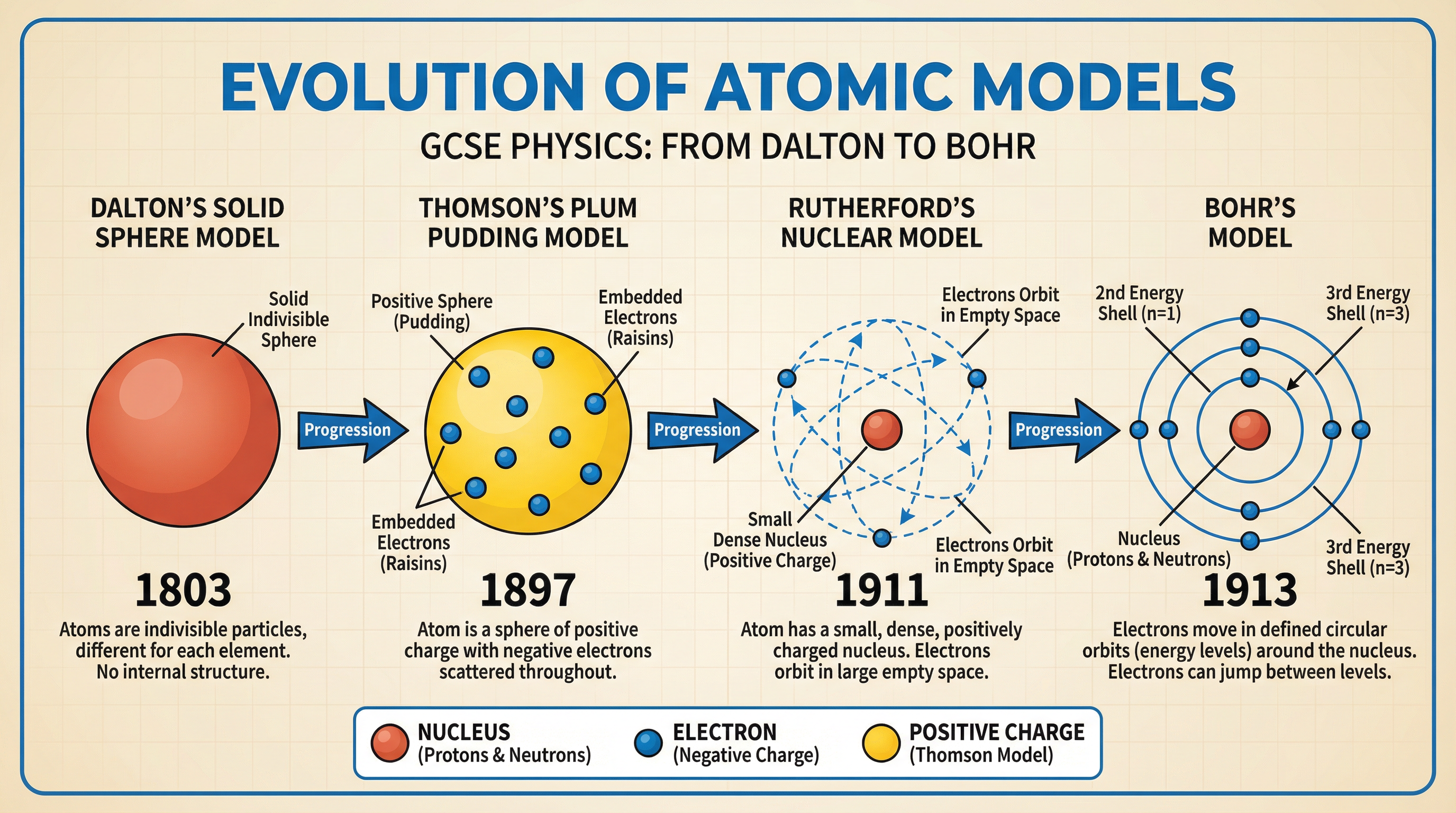 atomic_models_evolution.png