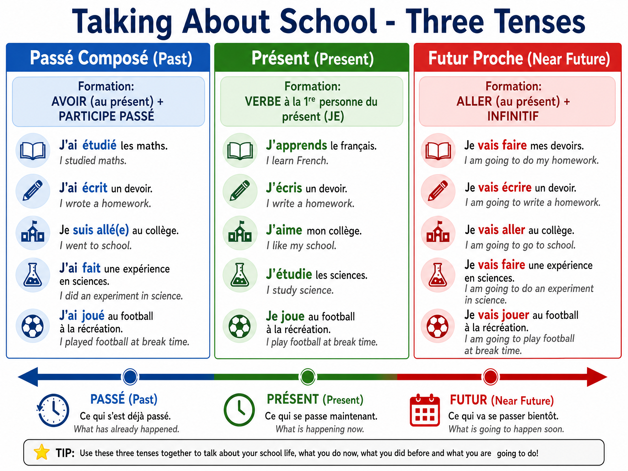 Talking About School - Three Tenses