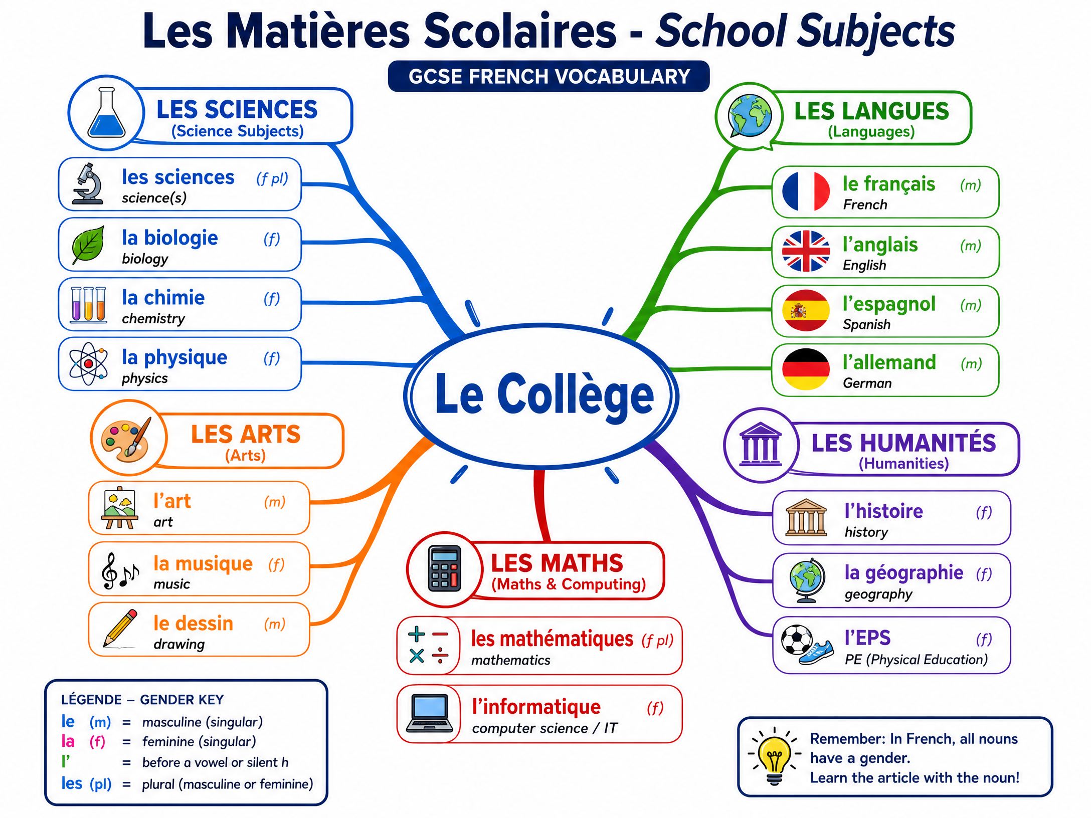 Les Matières Scolaires - School Subjects